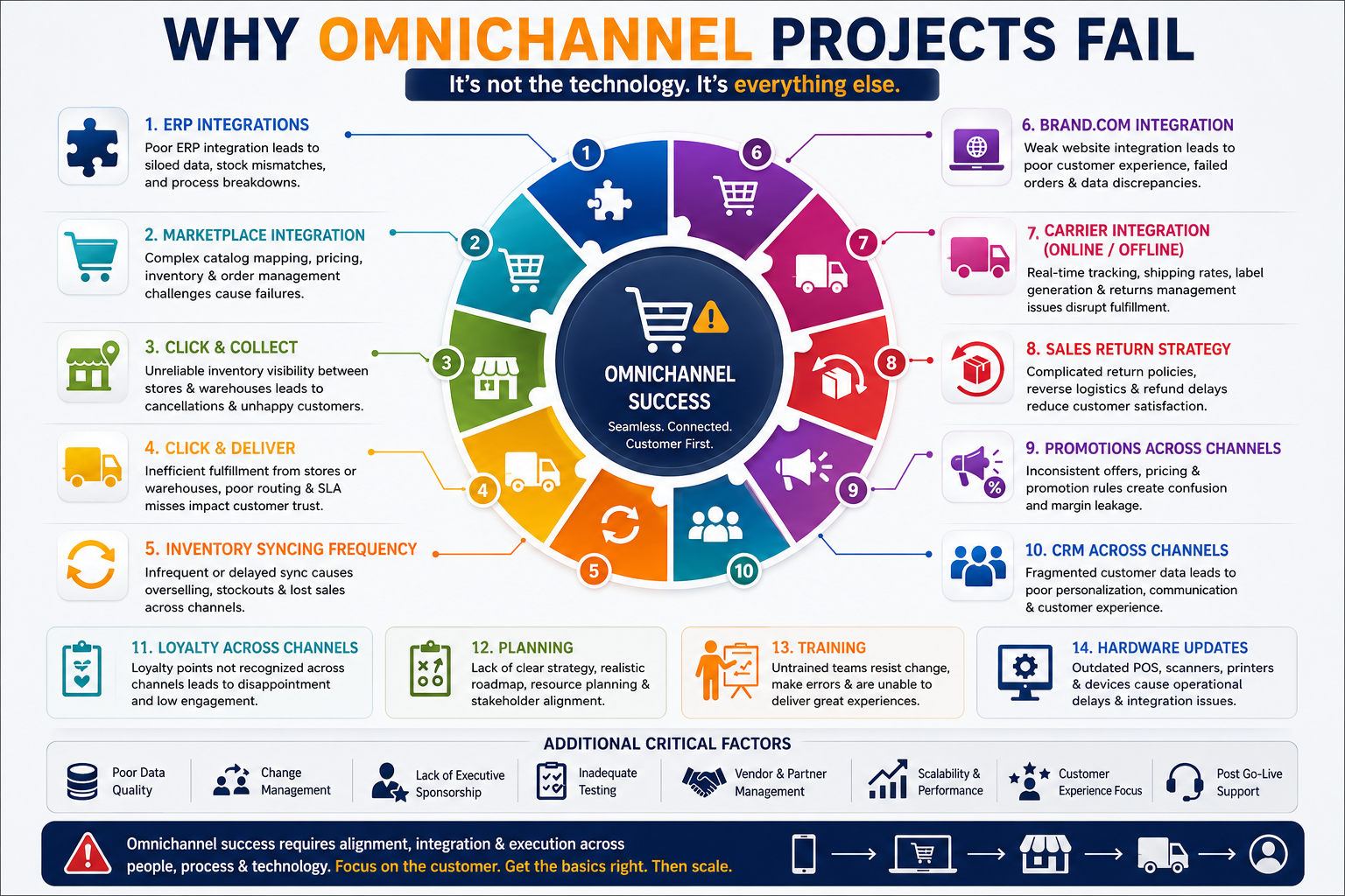 The Omnichannel Illusion: Why Retail Projects Crash and Burn