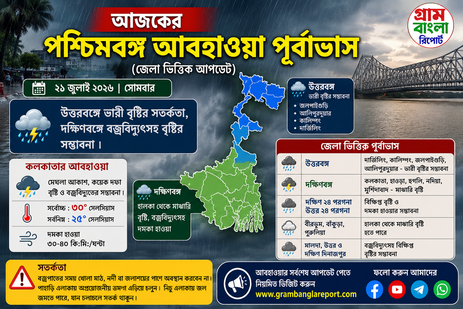 আজকের পশ্চিমবঙ্গ আবহাওয়া পূর্বাভাস ২১ জুলাই ২০২৬ উত্তরবঙ্গে ভারী বৃষ্টির সতর্কতা, দক্ষিণবঙ্গে বজ্রবিদ্যুৎসহ বৃষ্টির সম্ভাবনা—কলকাতাসহ একাধিক জেলায় আজ ভিজবে আকাশ