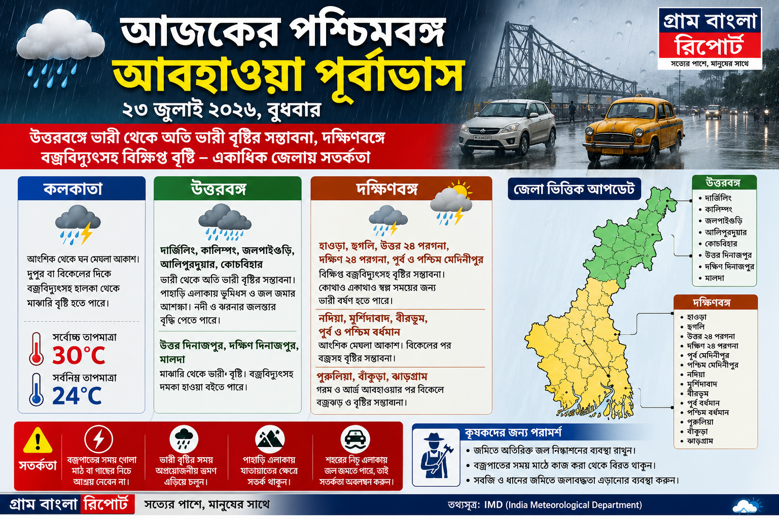 আগামীকালও বৃষ্টির দাপট পশ্চিমবঙ্গে, উত্তরবঙ্গ ও দক্ষিণবঙ্গের একাধিক জেলায় ভারী বৃষ্টির সম্ভাবনা