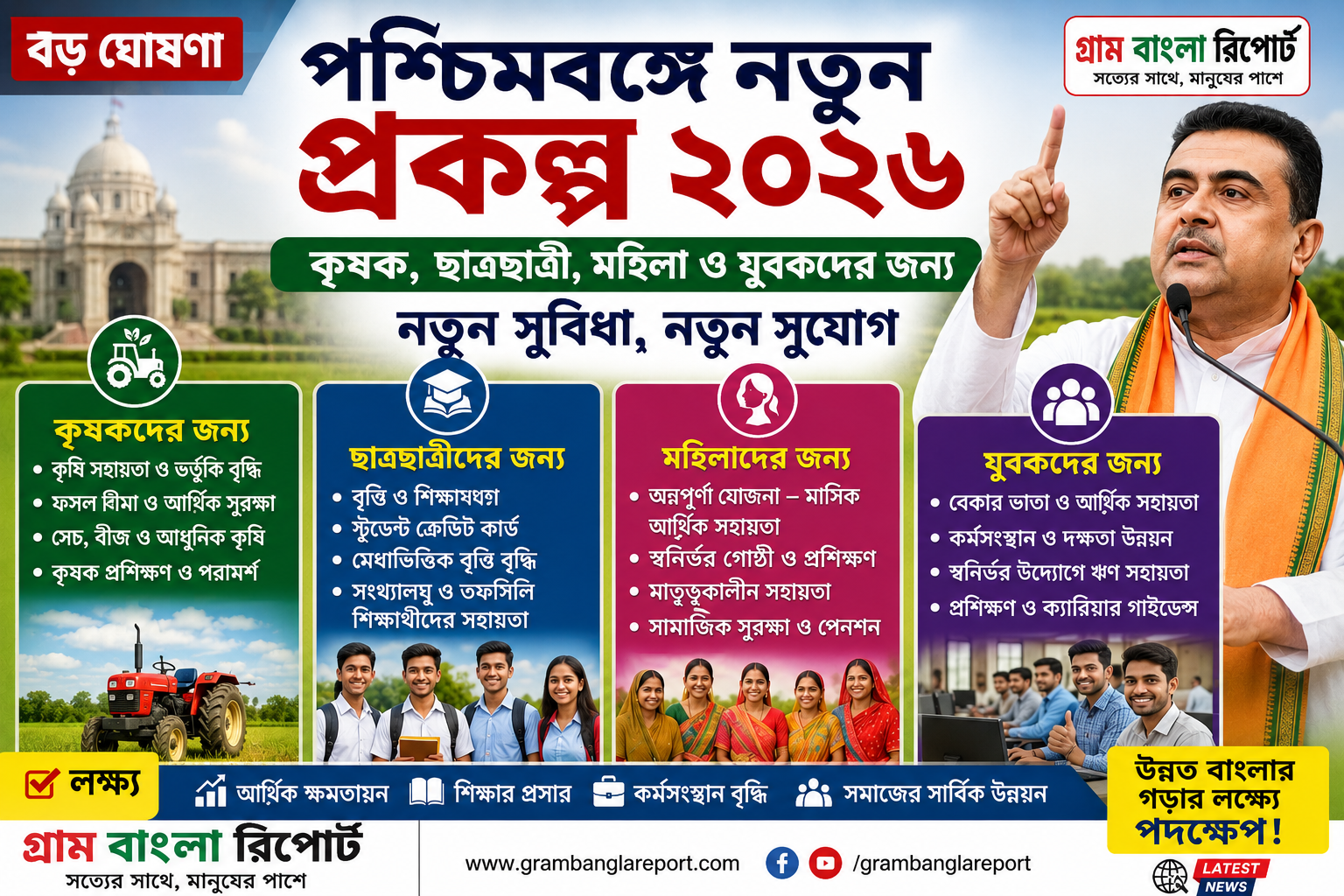 পশ্চিমবঙ্গে নতুন সরকারি প্রকল্প ঘোষণা ২০২৬: কৃষক, ছাত্রছাত্রী ও মহিলাদের জন্য বড় উদ্যোগ, জানুন কারা পাবেন সুবিধা