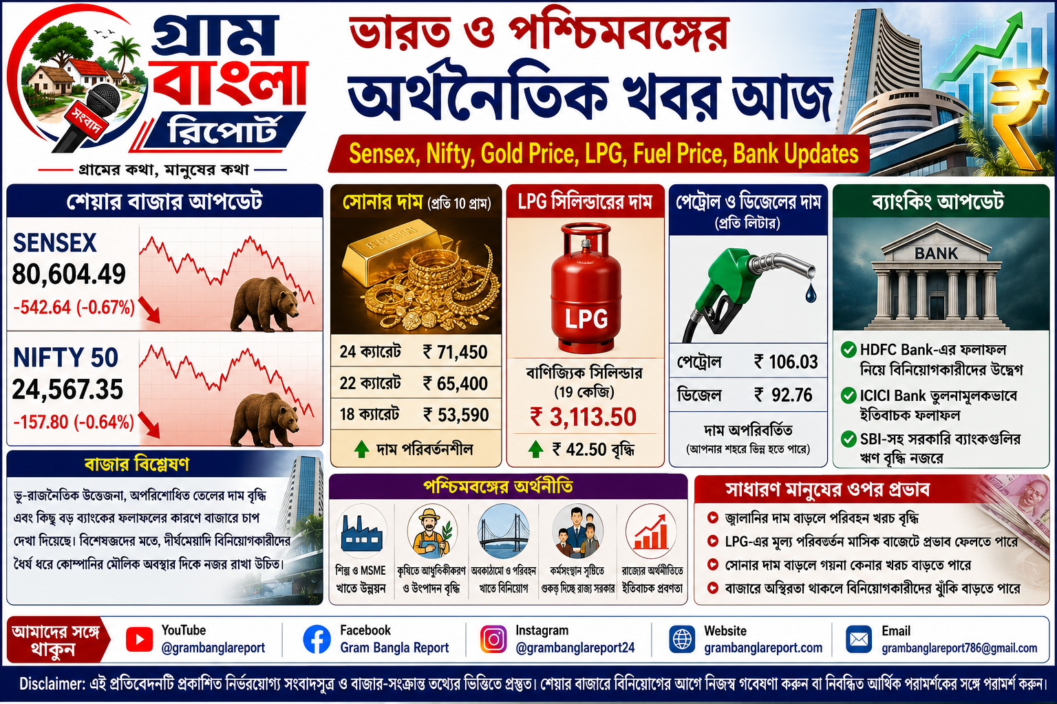 ভারত ও পশ্চিমবঙ্গের অর্থনৈতিক খবর আজ: শেয়ার বাজারে চাপ, সোনা-জ্বালানির দামে নজর, ব্যাংকিং খাতে মিশ্র সংকেত