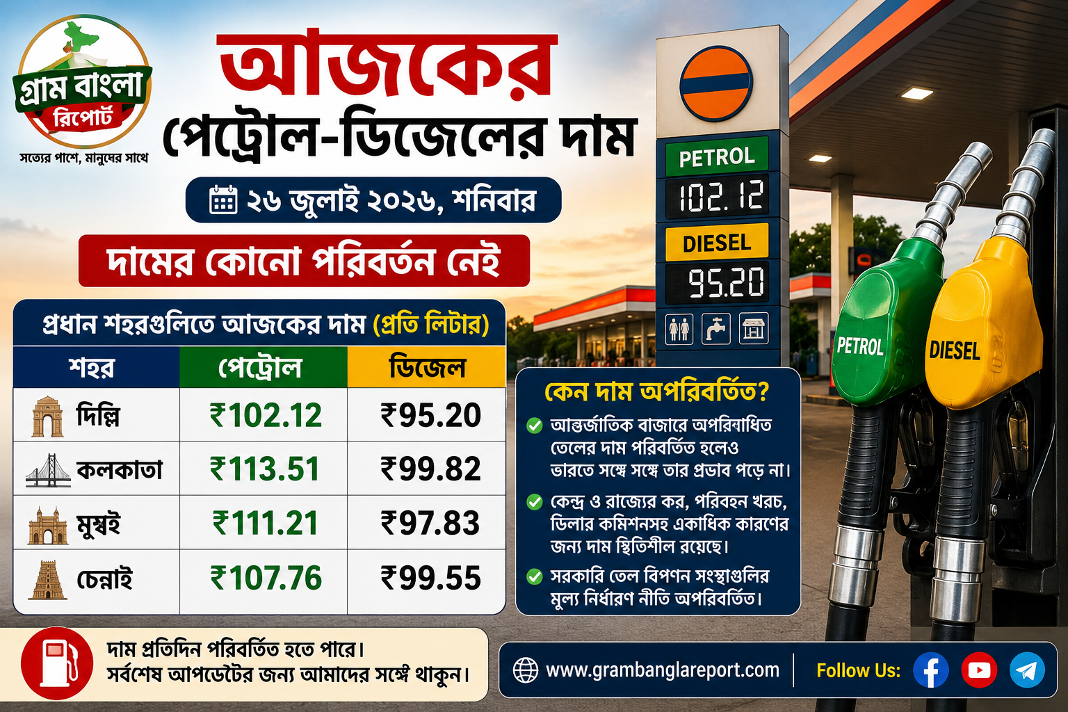 ⛽ আজকের পেট্রোল-ডিজেলের দাম: কলকাতা-দিল্লিসহ দেশের প্রধান শহরে কত? জেনে নিন সর্বশেষ আপডেট