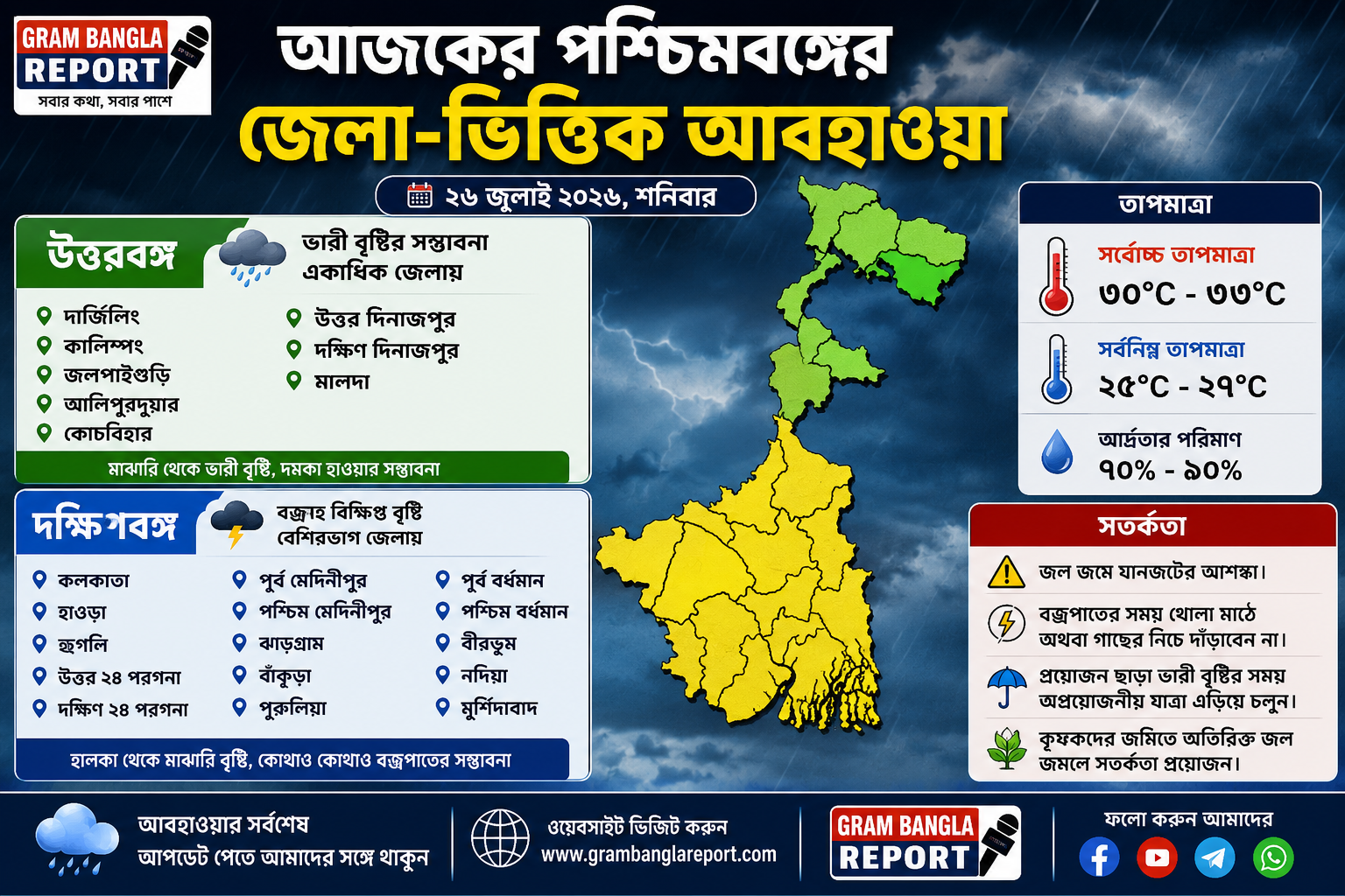 আজকের পশ্চিমবঙ্গের জেলা-ভিত্তিক আবহাওয়া: উত্তরবঙ্গে ভারী বৃষ্টির সম্ভাবনা, দক্ষিণবঙ্গে বজ্রসহ বিক্ষিপ্ত বৃষ্টি