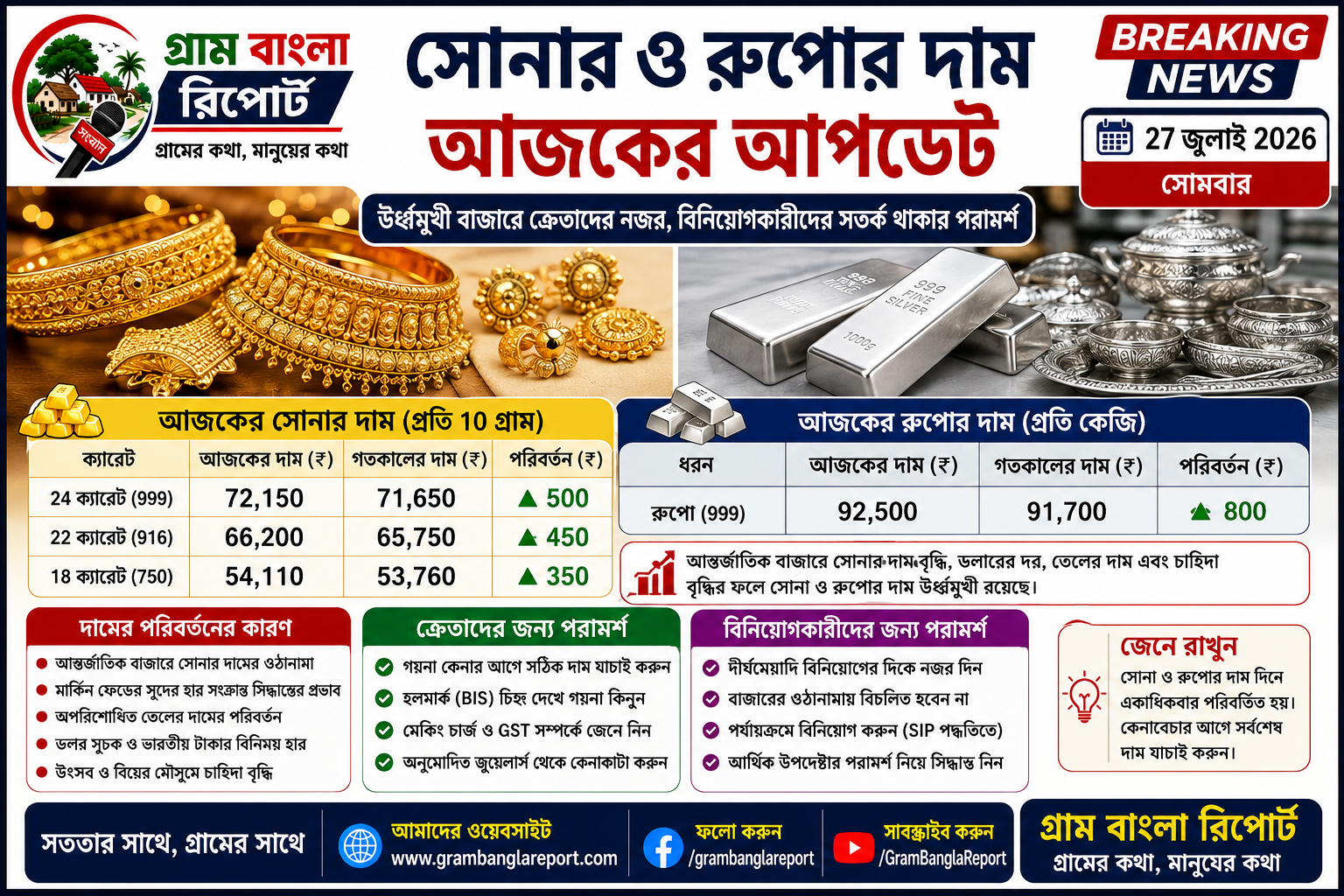 গ্রাম বাংলা রিপোর্ট সোনার ও রুপোর দাম: ঊর্ধ্বমুখী বাজারে ক্রেতাদের নজর, বিনিয়োগকারীদের সতর্ক থাকার পরামর্শ