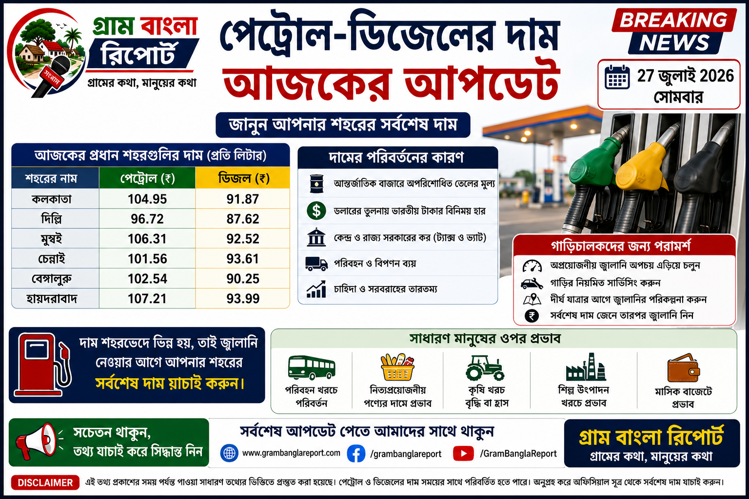 গ্রাম বাংলা রিপোর্ট পেট্রোল-ডিজেলের দাম: আন্তর্জাতিক বাজারে অশোধিত তেলের দামের ওঠানামা, দেশের জ্বালানি বাজারে নজর