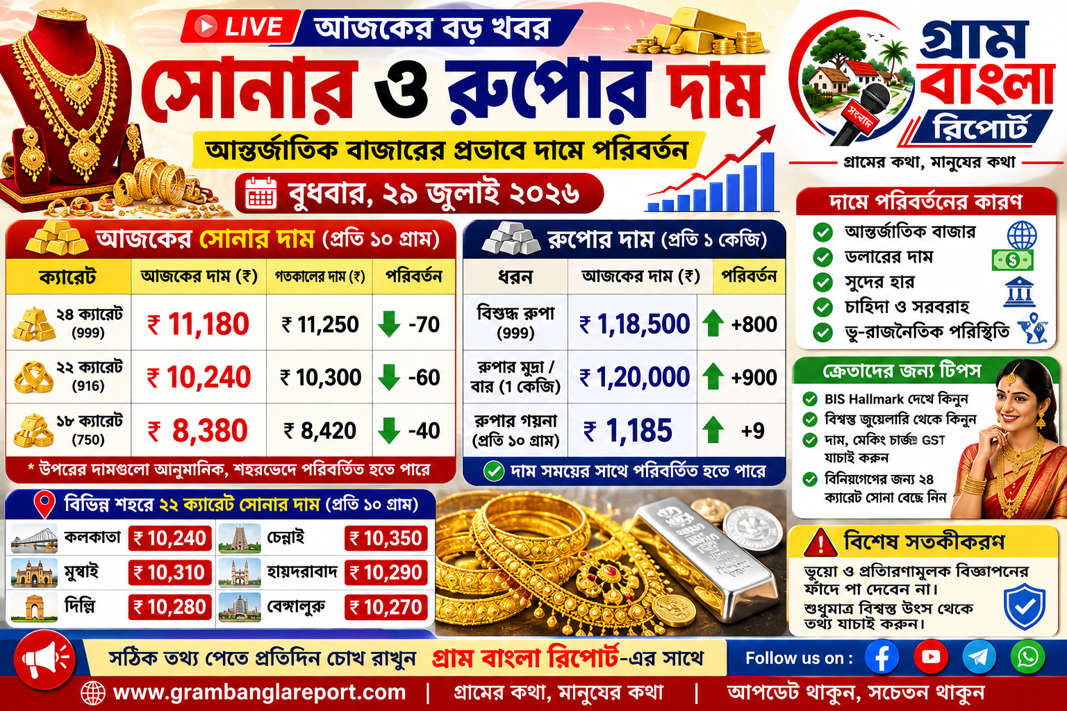 আন্তর্জাতিক বাজারের প্রভাবে সোনা ও রুপোর দামে ওঠানামা, ক্রেতাদের নজরে গয়নার বাজার