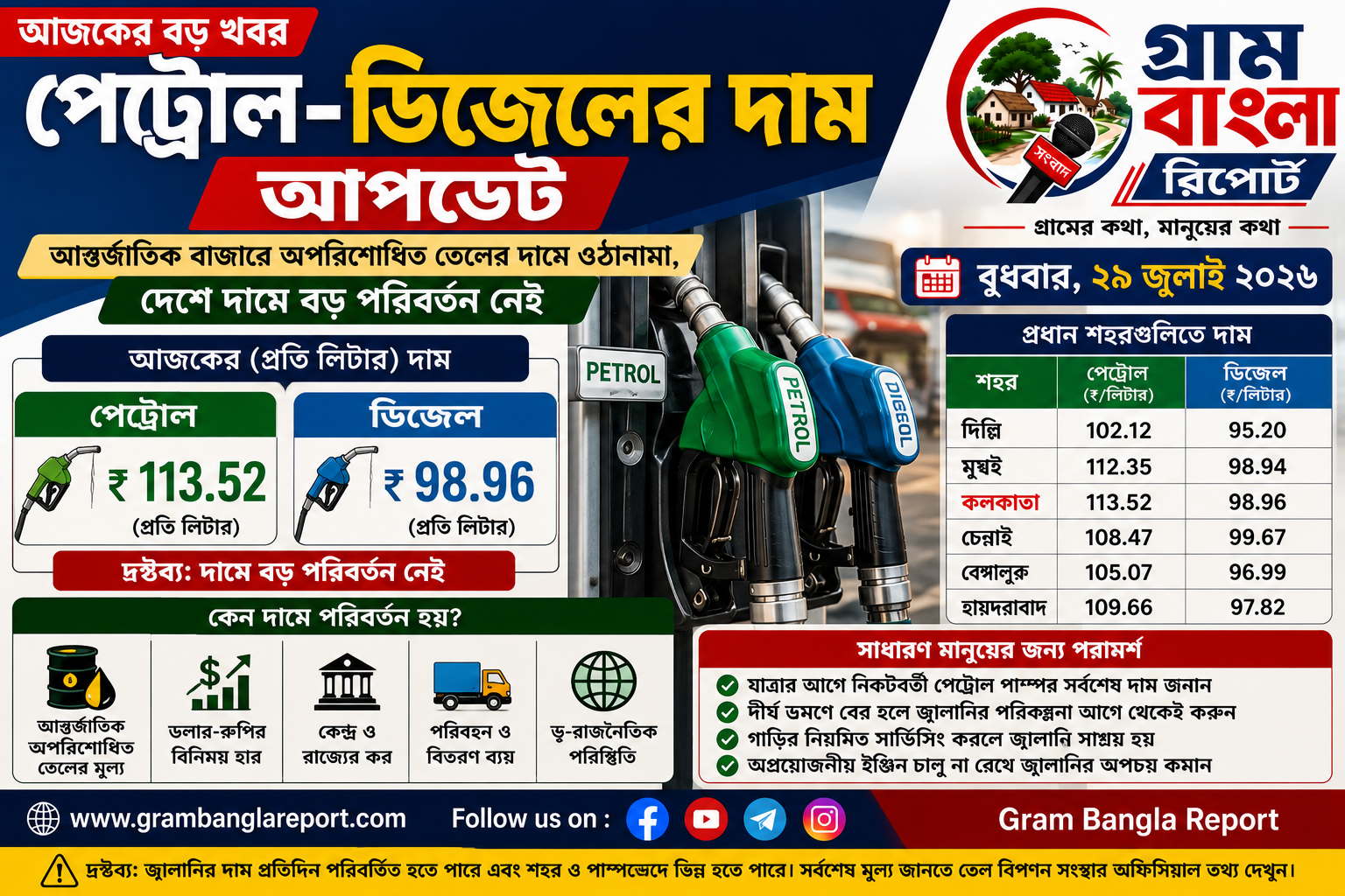 আন্তর্জাতিক বাজারে অপরিশোধিত তেলের দামে ওঠানামা, দেশে পেট্রোল-ডিজেলের খুচরা দামে আপাতত বড় পরিবর্তন নেই