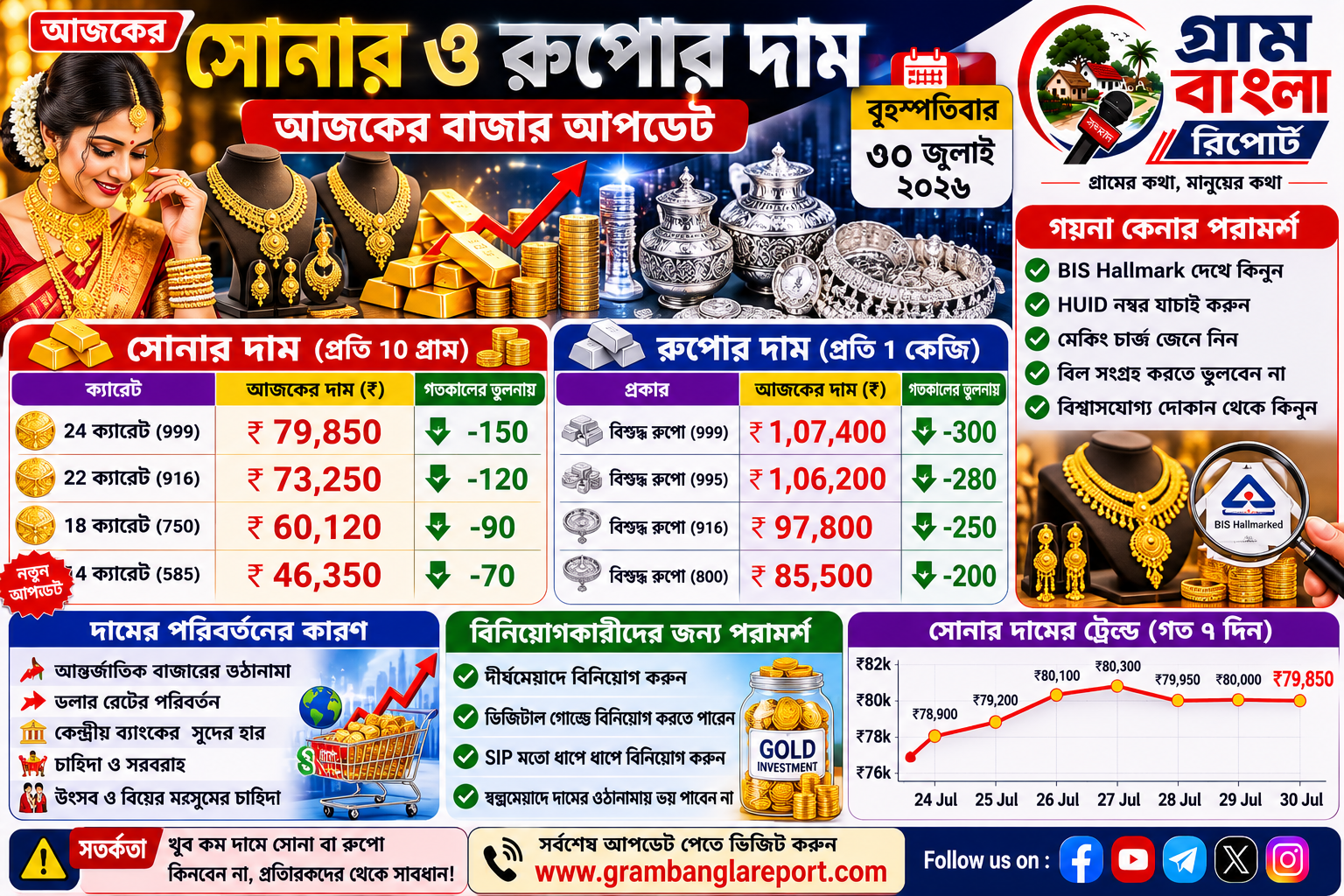 আন্তর্জাতিক বাজারে ওঠানামার প্রভাব, সোনা-রুপোর দামে নজর ক্রেতা ও বিনিয়োগকারীদের