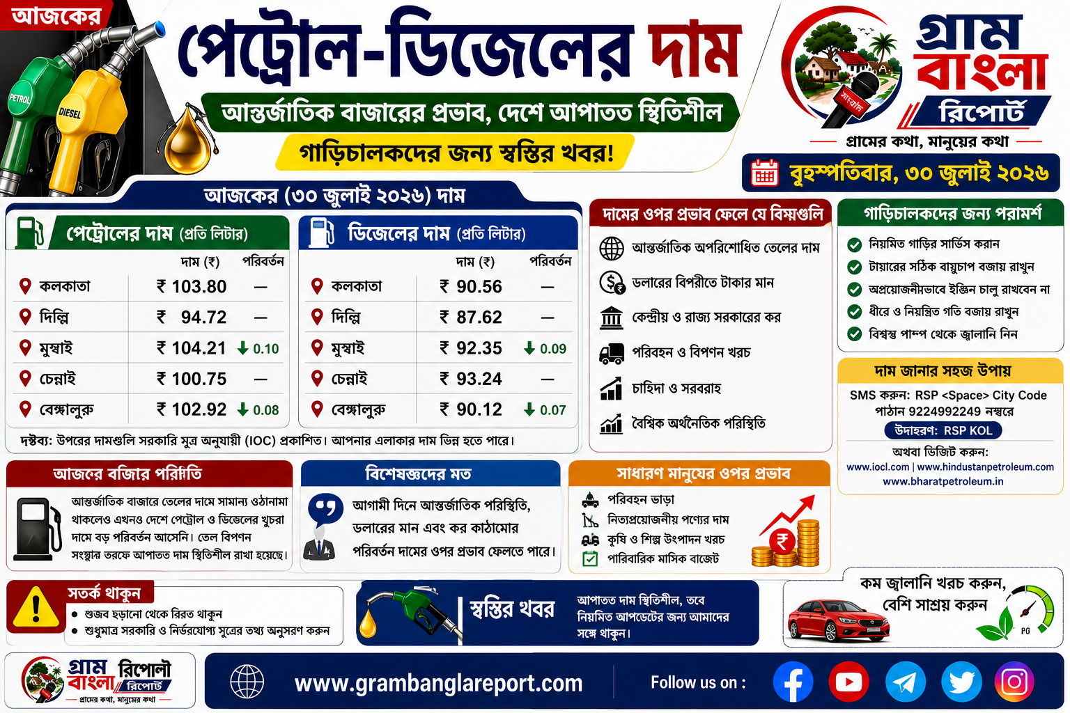 আন্তর্জাতিক অপরিশোধিত তেলের বাজারে ওঠানামা, দেশে পেট্রোল-ডিজেলের খুচরা দামে নজর