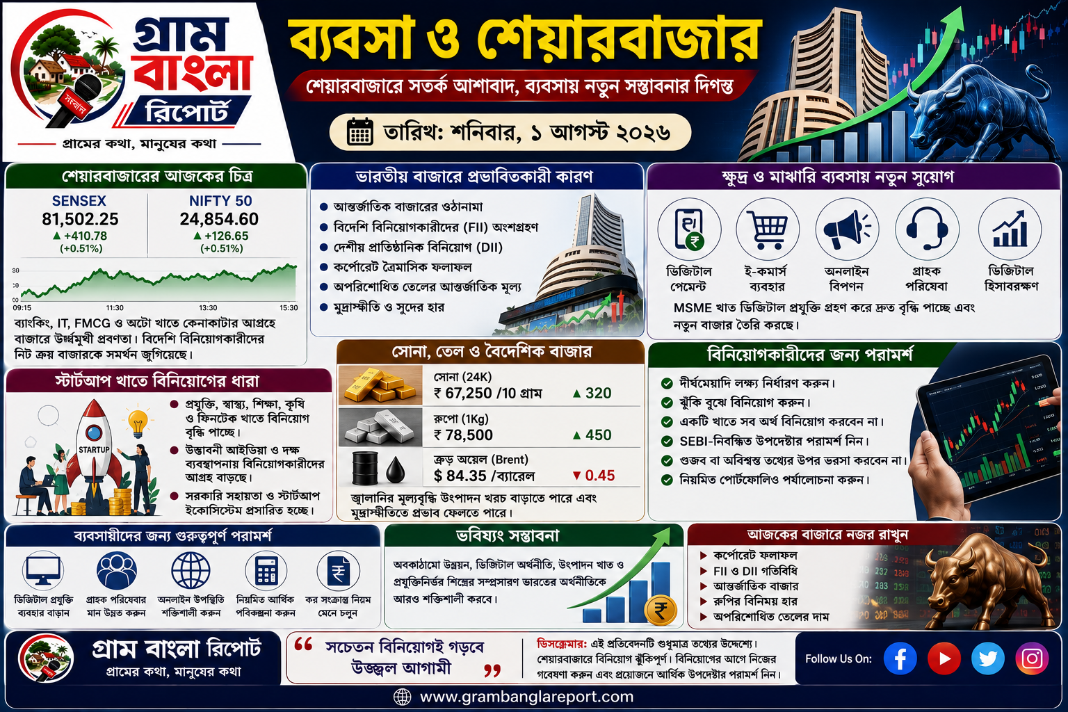 শেয়ারবাজারে সতর্ক আশাবাদ, ব্যবসায় ডিজিটাল বিনিয়োগে বাড়ছে আগ্রহ—আজকের অর্থনীতির গুরুত্বপূর্ণ আপডেট