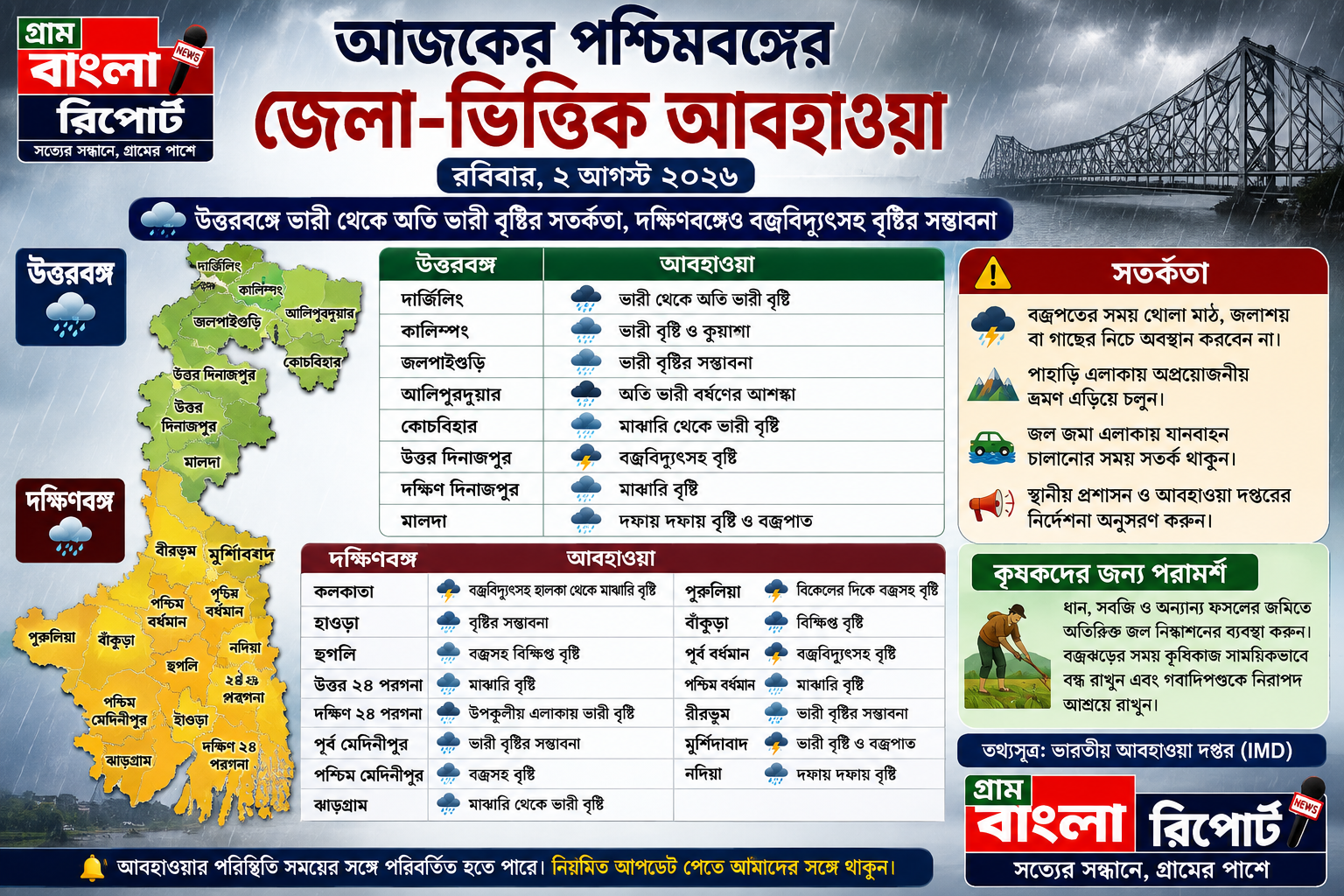 উত্তরবঙ্গে ভারী থেকে অতি ভারী বৃষ্টির সতর্কতা, দক্ষিণবঙ্গেও বজ্রবিদ্যুৎসহ বৃষ্টির সম্ভাবনা — একাধিক জেলায় সতর্কতা জারি