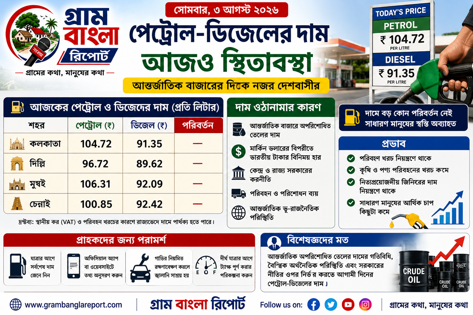 আজও জ্বালানির দামে স্থিতাবস্থা, আন্তর্জাতিক বাজারের দিকে নজর দেশবাসীর
