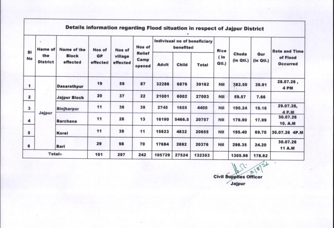 The Odisha government has mounted a massive response on a war footing to control the flood crisis in Jajpur, intensive relief operations across the worst-hit areas.