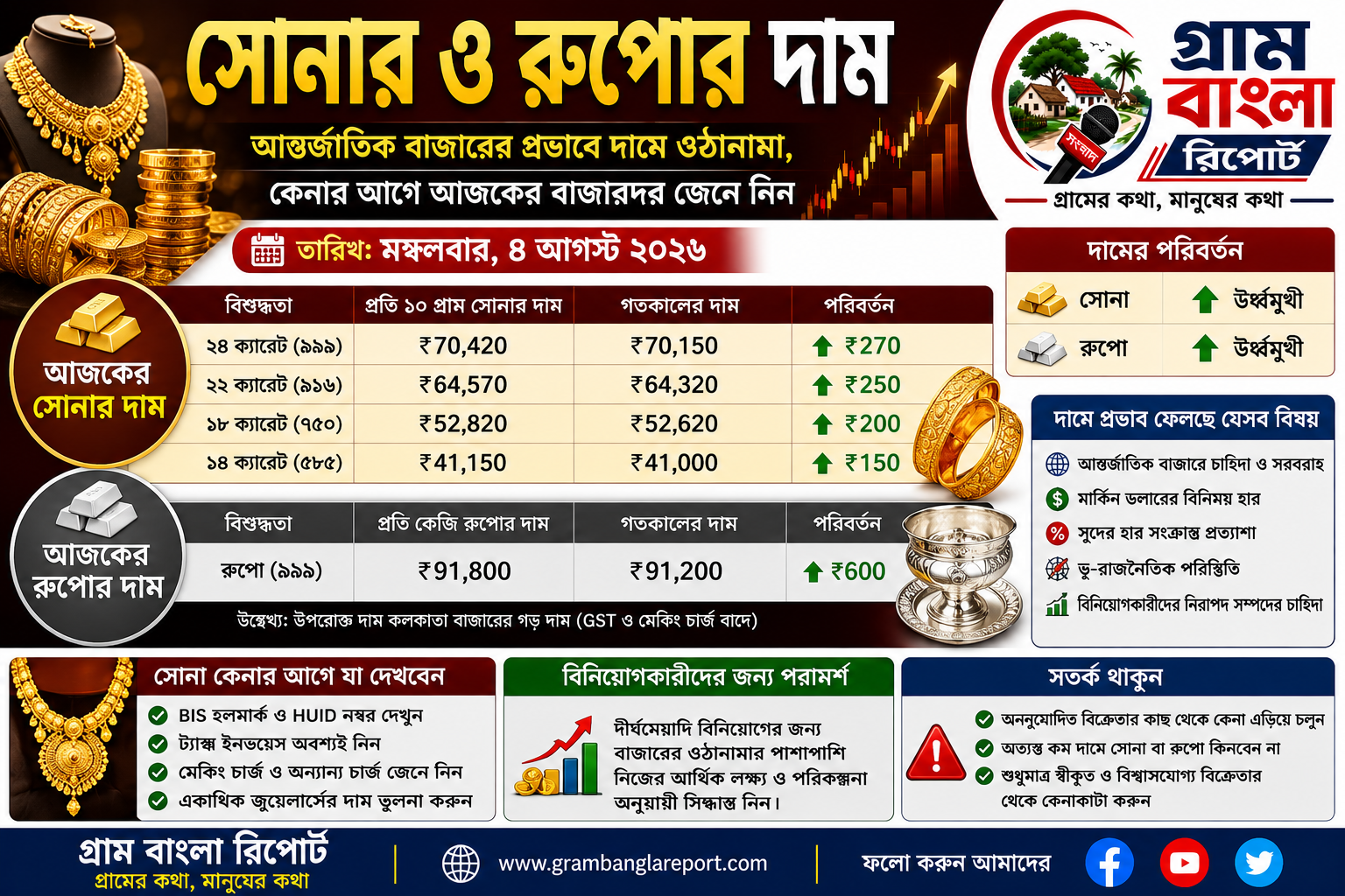 আন্তর্জাতিক বাজারের প্রভাবে দামে ওঠানামা, কেনার আগে আজকের বাজারদর জেনে নিন