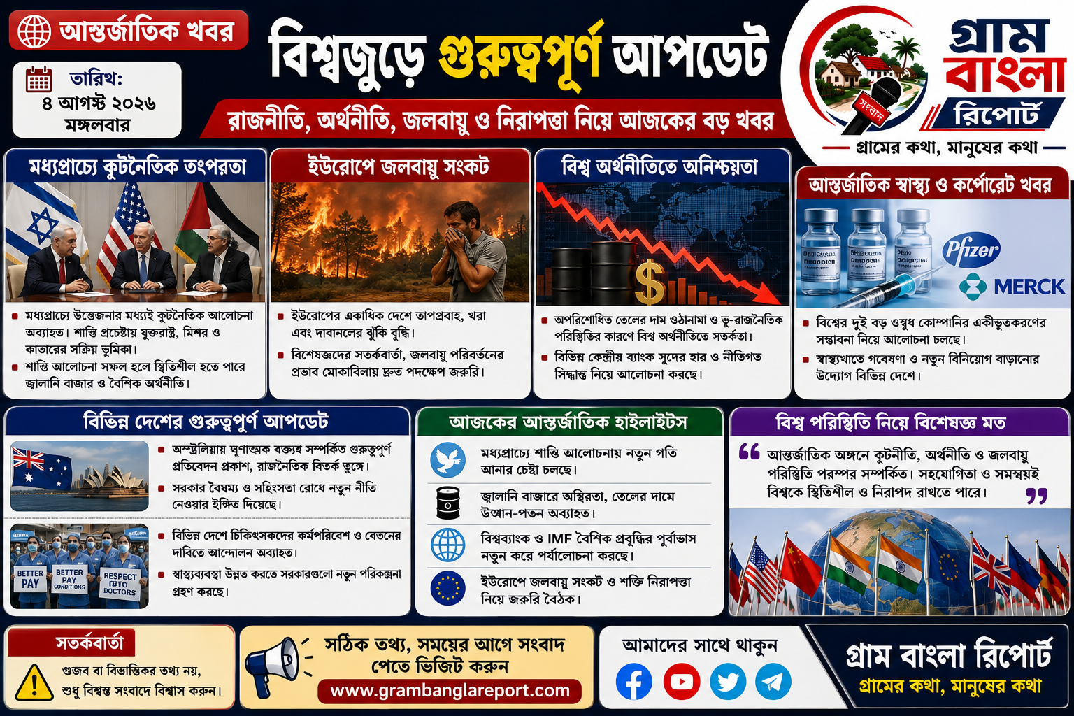 মধ্যপ্রাচ্যে কূটনৈতিক তৎপরতা, জলবায়ু সংকট, বিশ্ব অর্থনীতি ও বৈশ্বিক নিরাপত্তা—আজকের আন্তর্জাতিক অঙ্গনের বড় খবর