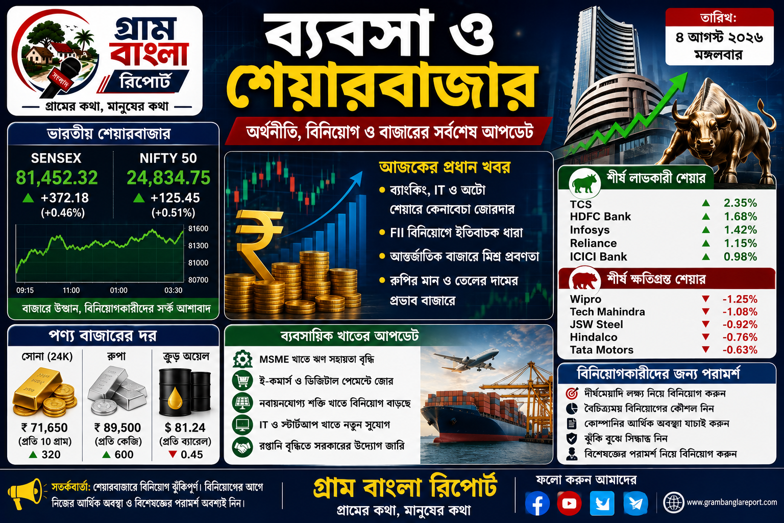 শেয়ারবাজারে সতর্ক আশাবাদ, স্বর্ণ-তেল বাজারের প্রভাব ও ব্যবসায়িক খাতের গুরুত্বপূর্ণ আপডেট