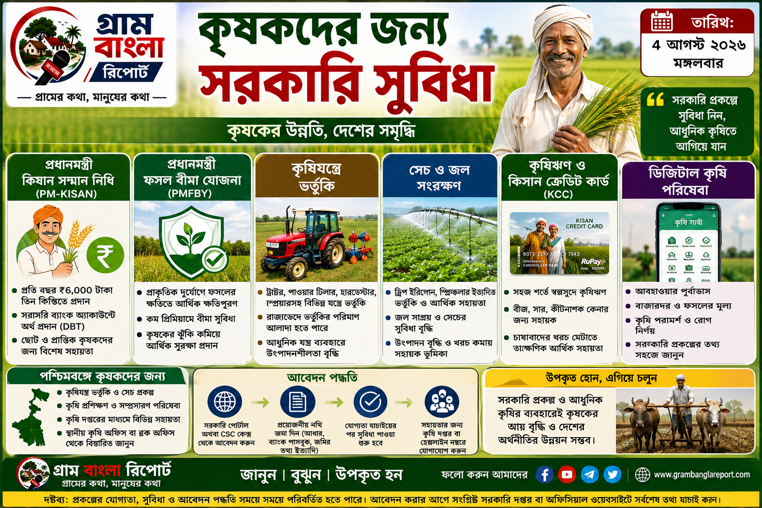 কৃষকদের আয় বৃদ্ধি ও আধুনিক কৃষিকে উৎসাহ দিতে কেন্দ্র ও রাজ্যের বিভিন্ন প্রকল্প—জেনে নিন গুরুত্বপূর্ণ সুবিধাগুলি