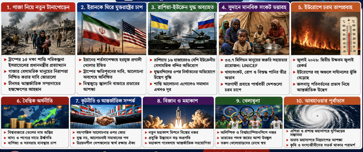 আন্তর্জাতিক খবর: গাজা-ইরান উত্তেজনা, ইউক্রেন যুদ্ধ, সুদানের মানবিক সংকট ও জলবায়ু বিপর্যয়ে উদ্বেগ—বিশ্ব রাজনীতিতে একাধিক বড় প্রশ্ন