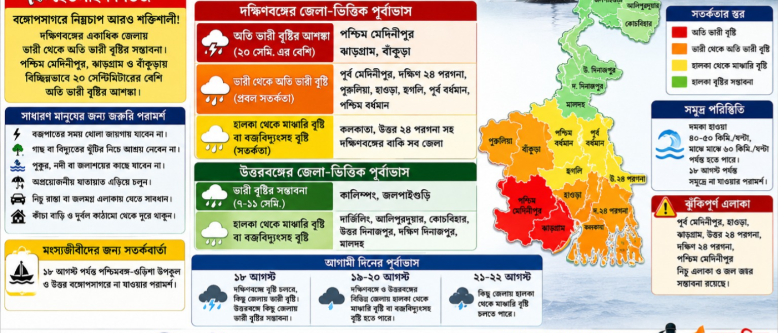 🌧️   আজকের পশ্চিমবঙ্গের জেলা-ভিত্তিক আবহাওয়া: নিম্নচাপের প্রভাবে ভারী থেকে অতি ভারী বৃষ্টির আশঙ্কা, নজরে দক্ষিণবঙ্গ