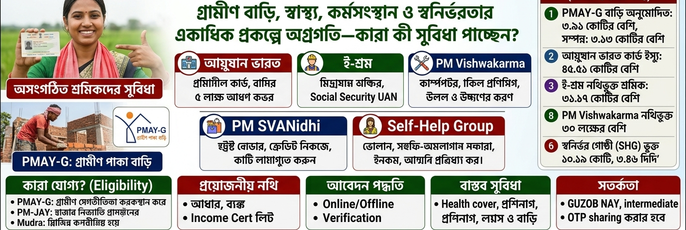 🏠 সরকারি প্রকল্পের বড় আপডেট: গ্রামীণ বাড়ি, স্বাস্থ্য, কর্মসংস্থান ও স্বনির্ভরতার একাধিক প্রকল্পে অগ্রগতি—কারা কী সুবিধা পাচ্ছেন?