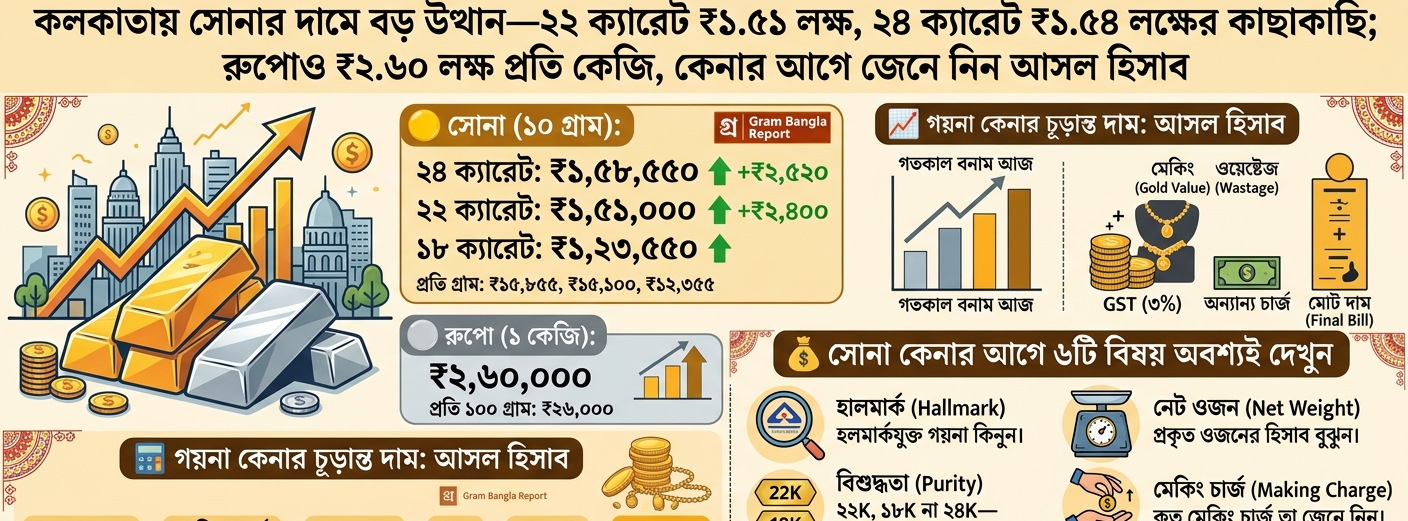 সোনার ও রুপোর দাম আজ: কলকাতায় ফের চড়া মূল্য, ১০ গ্রাম সোনার দাম ₹১.৫ লক্ষের ওপরে