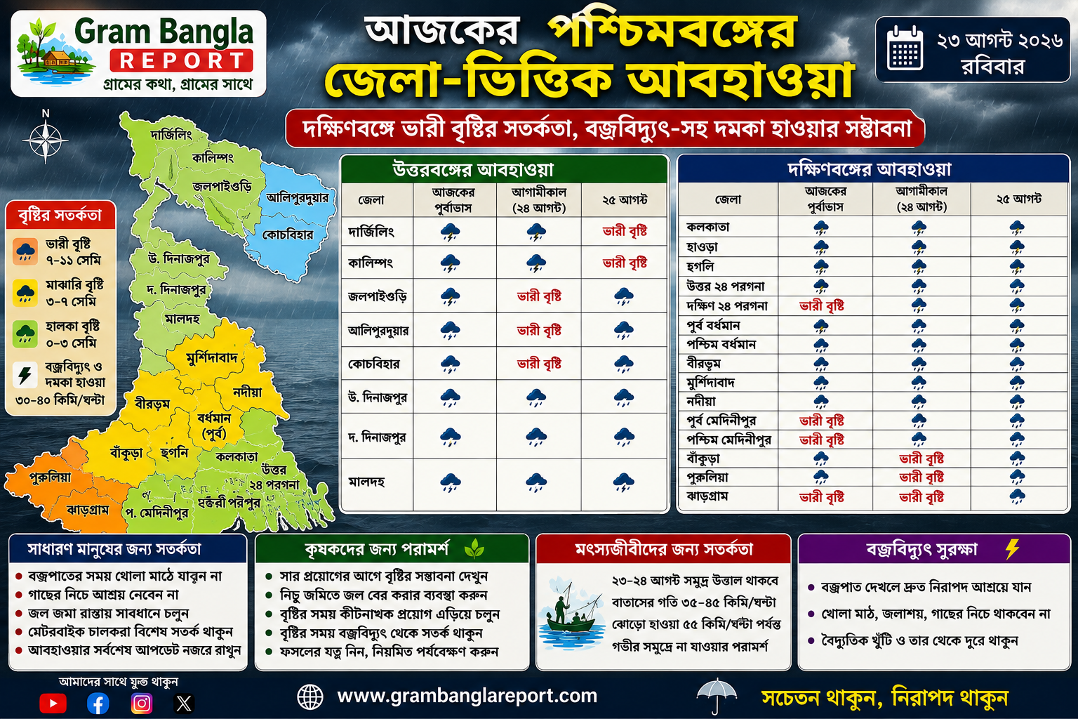 🌧️ আজকের পশ্চিমবঙ্গের জেলা-ভিত্তিক আবহাওয়া: দক্ষিণবঙ্গে ভারী বৃষ্টির সতর্কতা, বজ্রবিদ্যুৎ-সহ ঝড়বৃষ্টির সম্ভাবনা