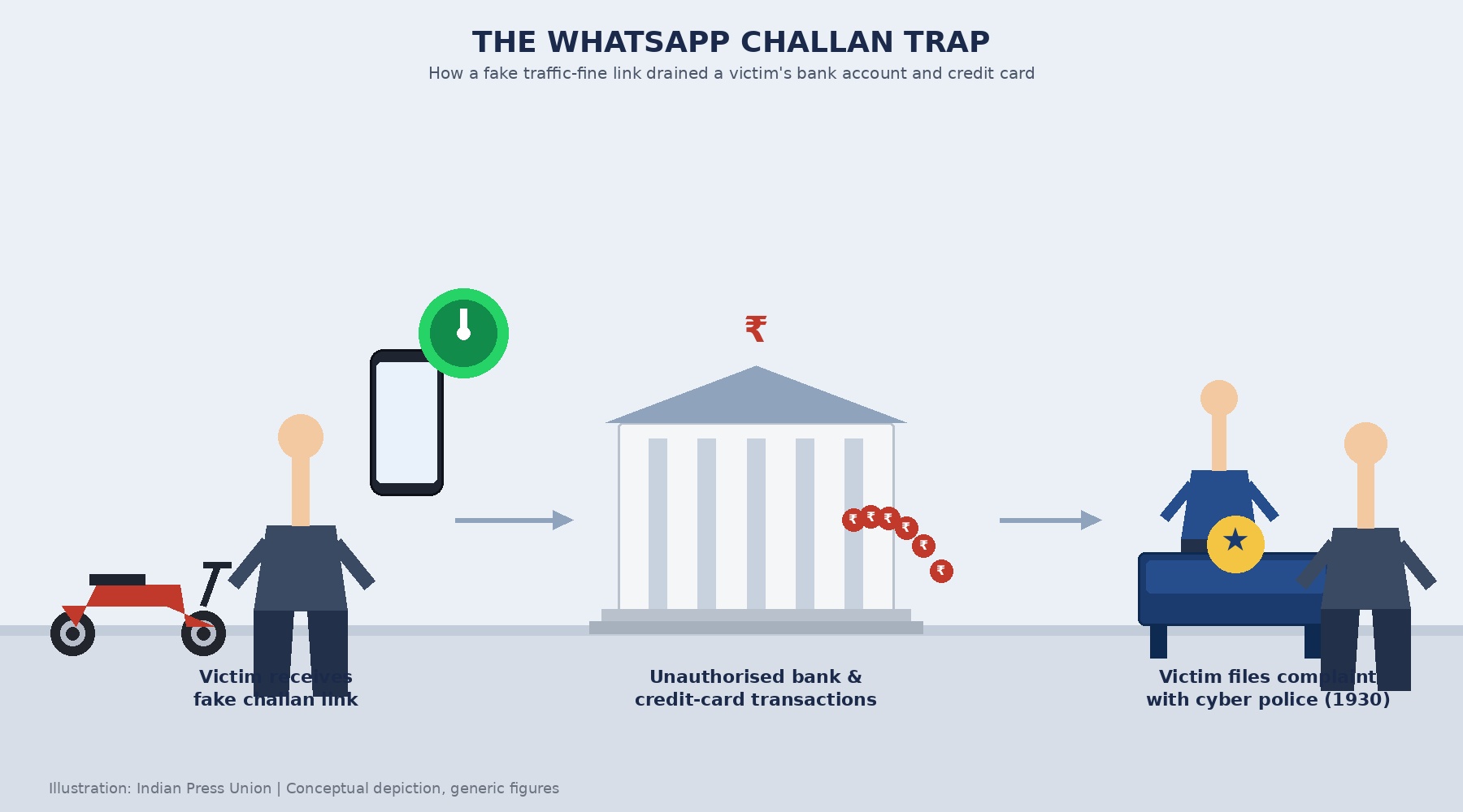 FAKE TRAFFIC CHALLAN MESSAGE ON WHATSAPP LEADS TO ₹99,149 CYBER FRAUD IN VEJALPUR