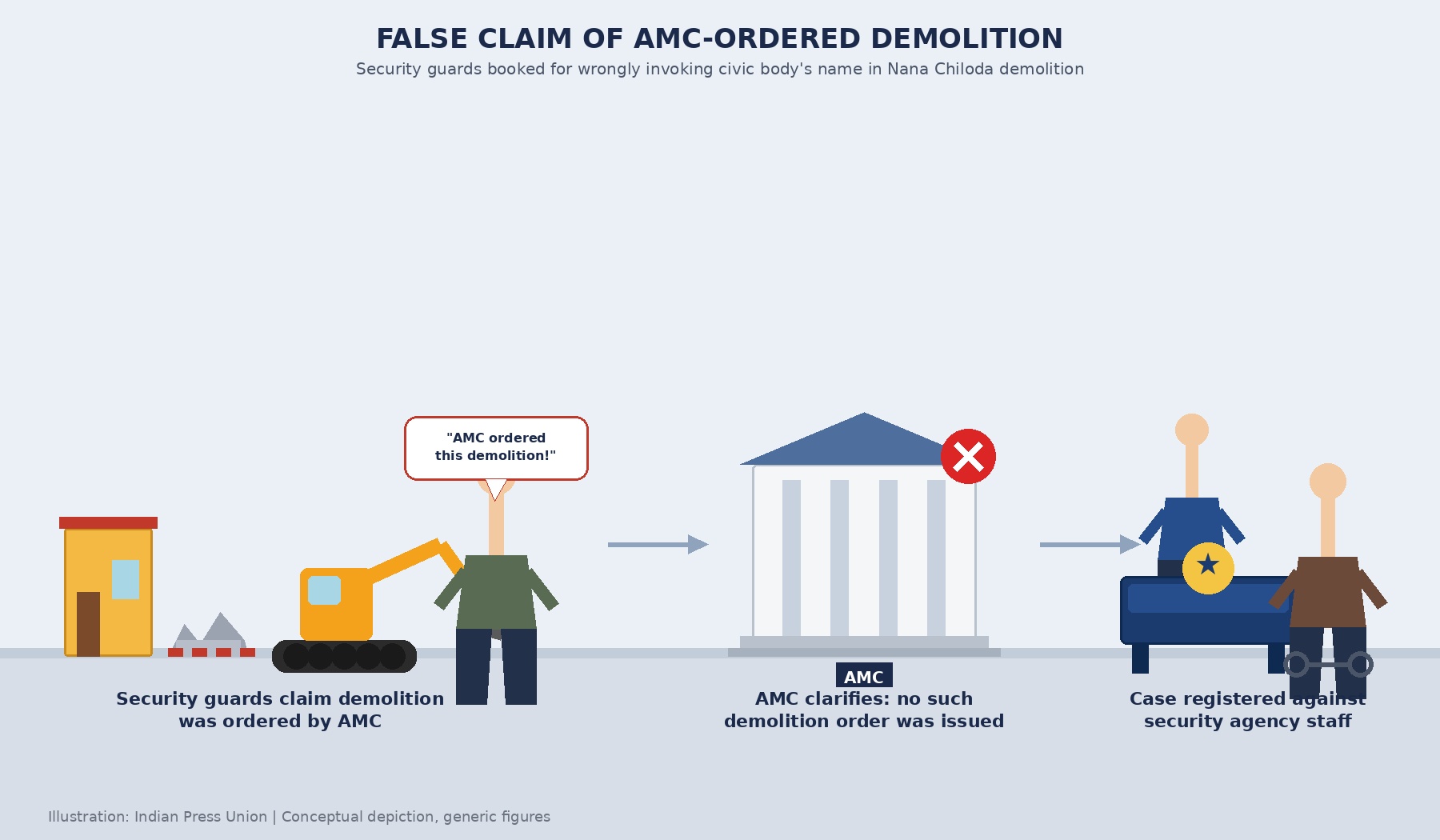 FALSE CLAIM OF AMC-ORDERED DEMOLITION IN NANA CHILODA LANDS TWO SECURITY GUARDS IN POLICE CASE