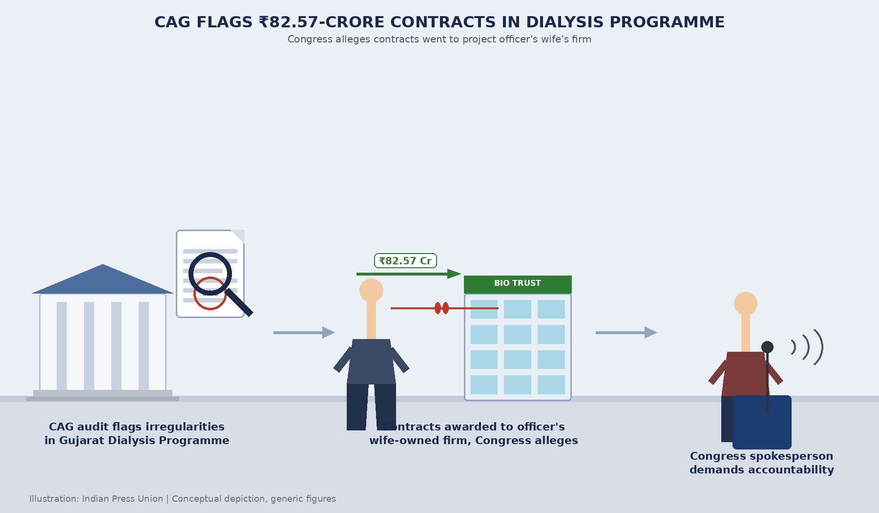 CONGRESS ALLEGES ₹82.57-CRORE FAVOURITISM IN GUJARAT DIALYSIS PROGRAMME, CITES CAG REPORT
