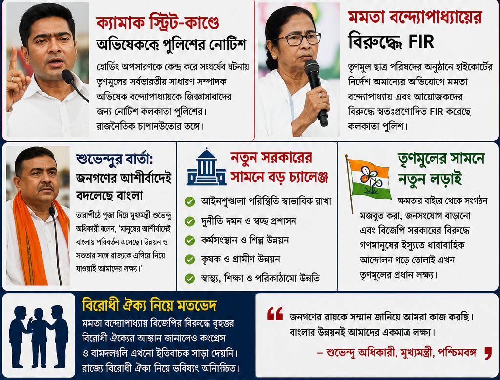 পশ্চিমবঙ্গের রাজনৈতিক খবর: নতুন সরকারের সামনে প্রশাসনিক চ্যালেঞ্জ, তৃণমূলের পাল্টা রাজনৈতিক লড়াই—ক্যামাক স্ট্রিটের মামলা ঘিরে উত্তাপ