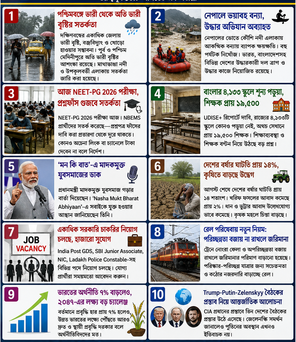 আজকের ১০টি বড় খবর: বাংলায় ভারী বৃষ্টি থেকে নেপাল বিপর্যয়, NEET-PG পরীক্ষা, চাকরি ও দেশের অর্থনীতি—নজরে ১০ গুরুত্বপূর্ণ আপডেট