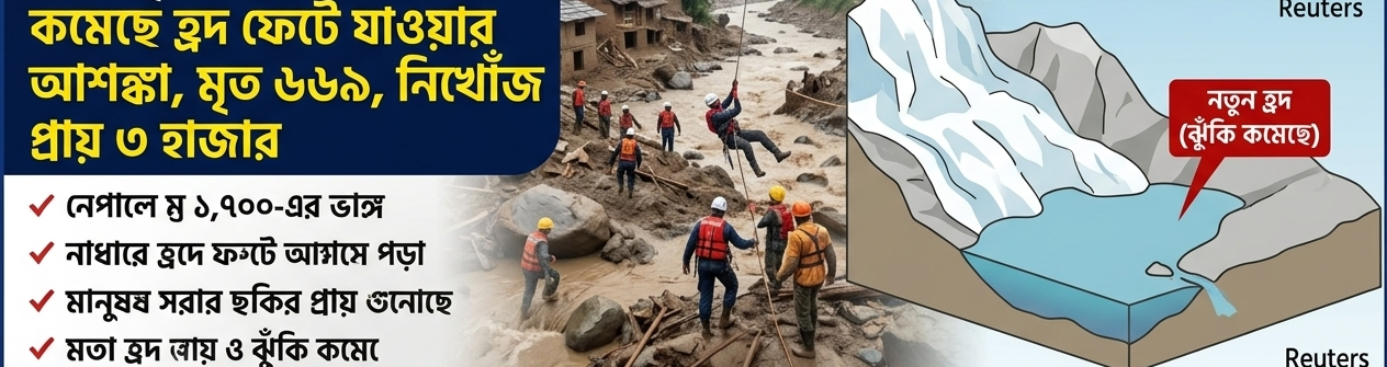 ধ্বংসস্তূপে এখনও চলছে উদ্ধারকাজ, নেপালে মৃত ৬৬৯, নিখোঁজ প্রায় ৩ হাজার; কমেছে নতুন হ্রদ ফেটে যাওয়ার আশঙ্কা