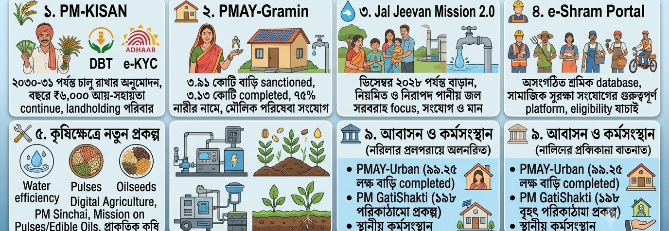 কৃষক থেকে গ্রামীণ পরিবার—PM-KISAN, আবাস যোজনা, জল জীবন মিশন ও কর্মসংস্থানমুখী প্রকল্পে বড় নজর