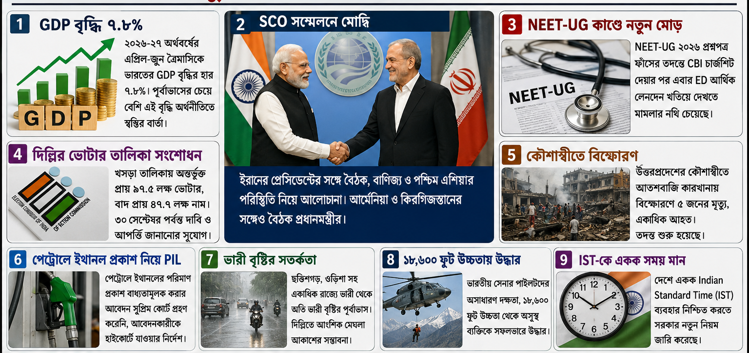 ভারতের অর্থনীতিতে ৭.৮% বৃদ্ধির শক্তিশালী বার্তা, SCO-তে মোদির কূটনৈতিক তৎপরতা; NEET-UG কাণ্ডে ED-এর প্রবেশ