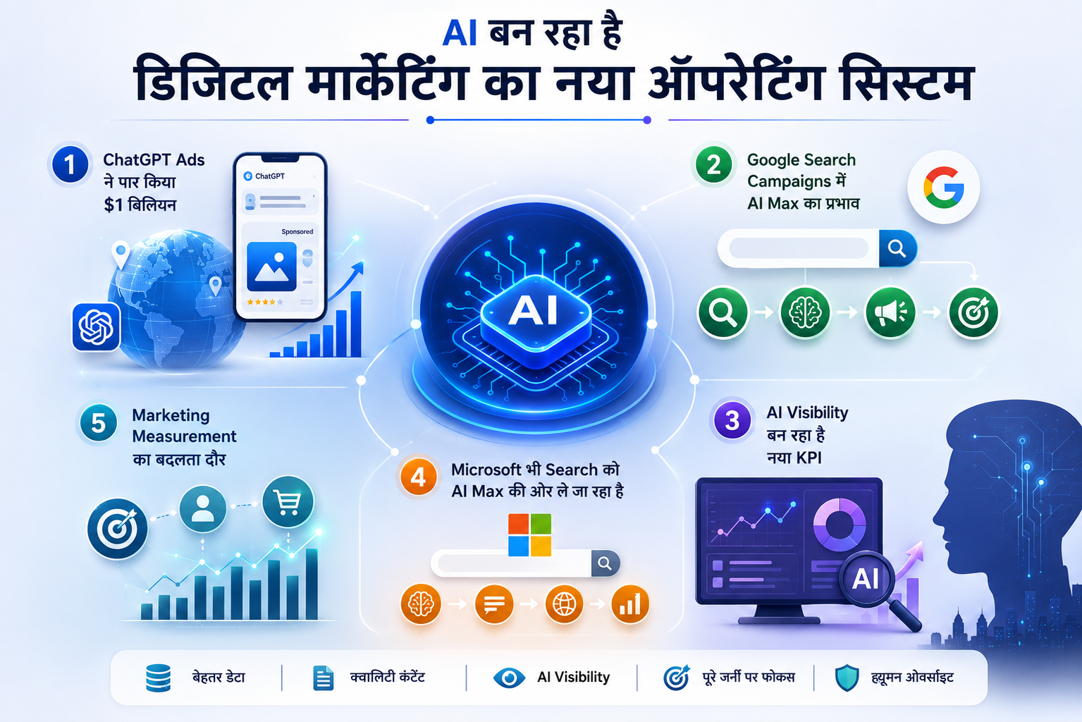 # AI बन रहा है डिजिटल मार्केटिंग का नया ऑपरेटिंग सिस्टम, ChatGPT Ads से लेकर Google और Microsoft Search तक बड़े बदलाव