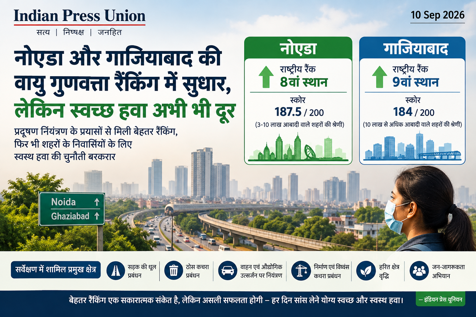 नोएडा और गाजियाबाद की वायु गुणवत्ता रैंकिंग में सुधार, लेकिन स्वच्छ हवा अभी भी दूर