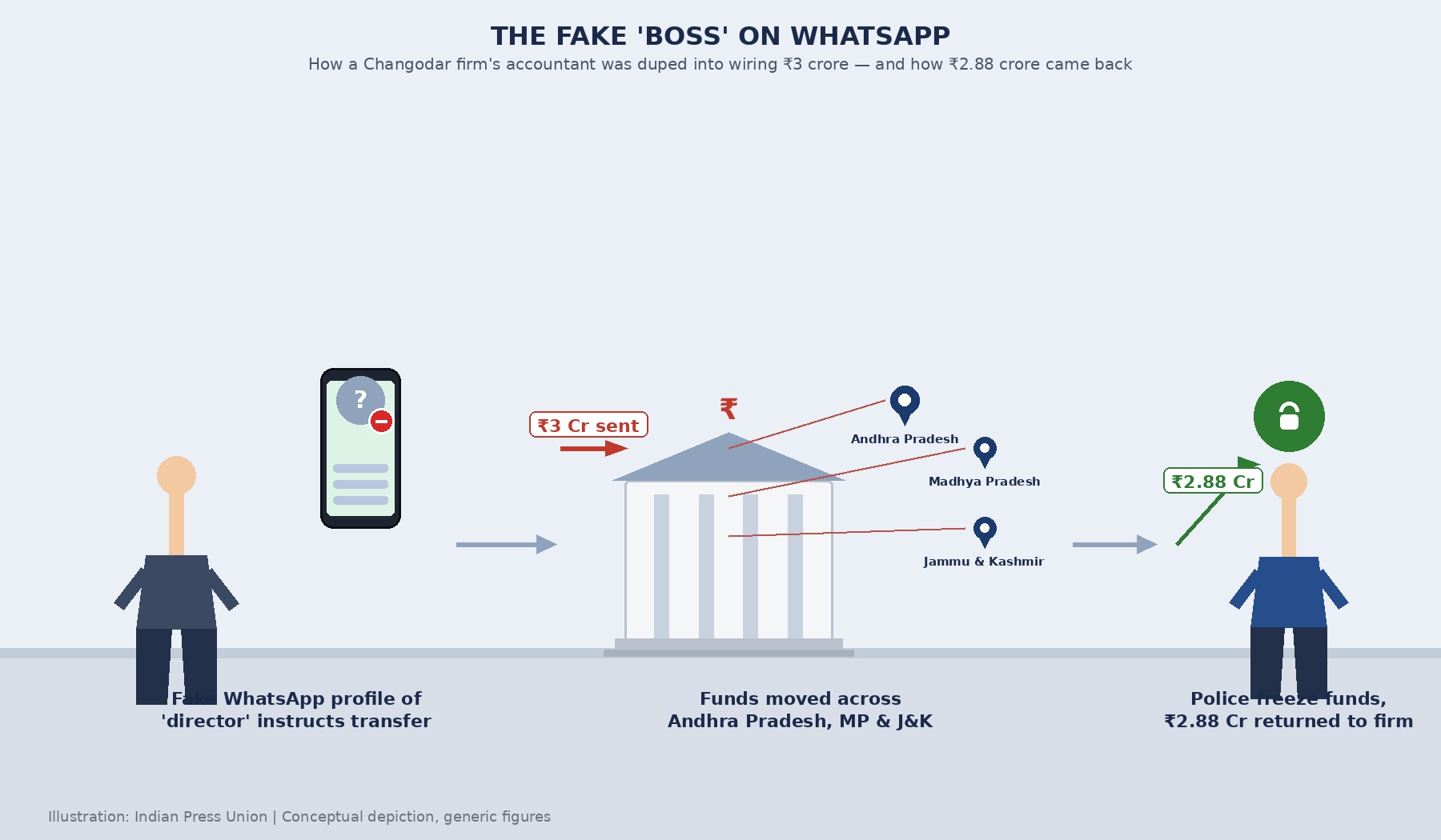 CHANGODAR ACCOUNTANT DUPED INTO WIRING ₹3 CRORE TO FAKE 'DIRECTOR' ON WHATSAPP; POLICE RECOVER ₹2.88 CRORE