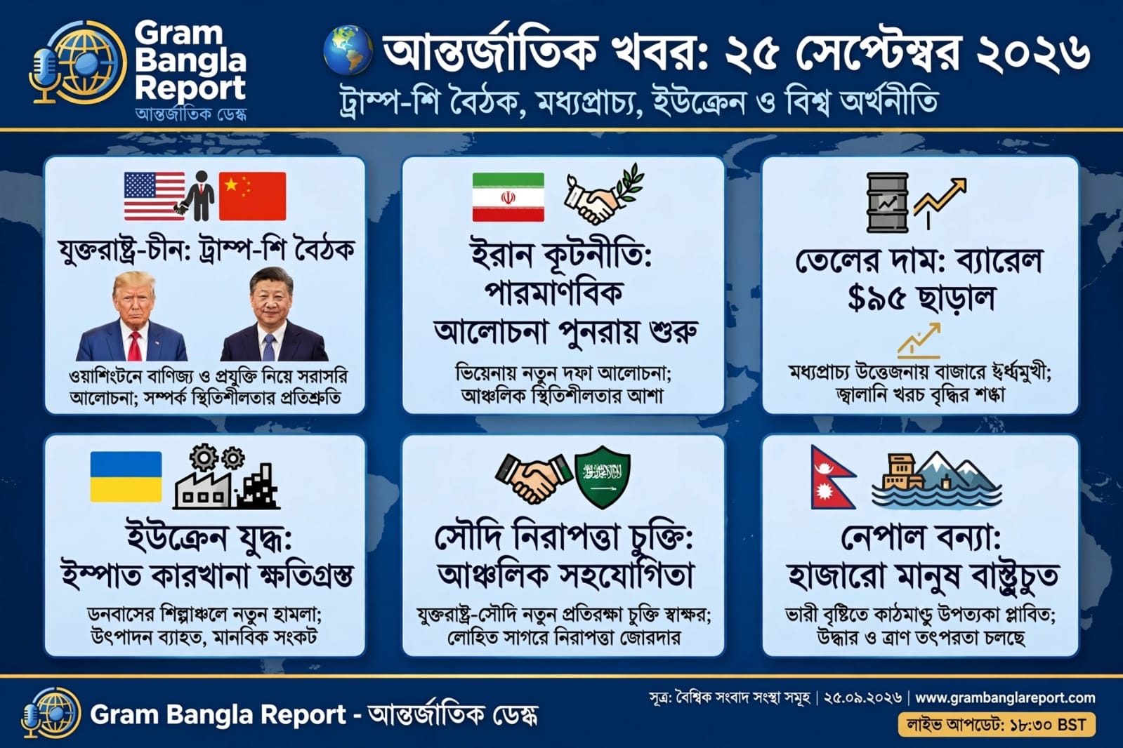 🌍 আন্তর্জাতিক খবর: ২৫ সেপ্টেম্বর ২০২৬  ট্রাম্প-শি বৈঠক, মধ্যপ্রাচ্যে কূটনৈতিক তৎপরতা, ইউক্রেন যুদ্ধ ও বিশ্ব অর্থনীতিতে নজর