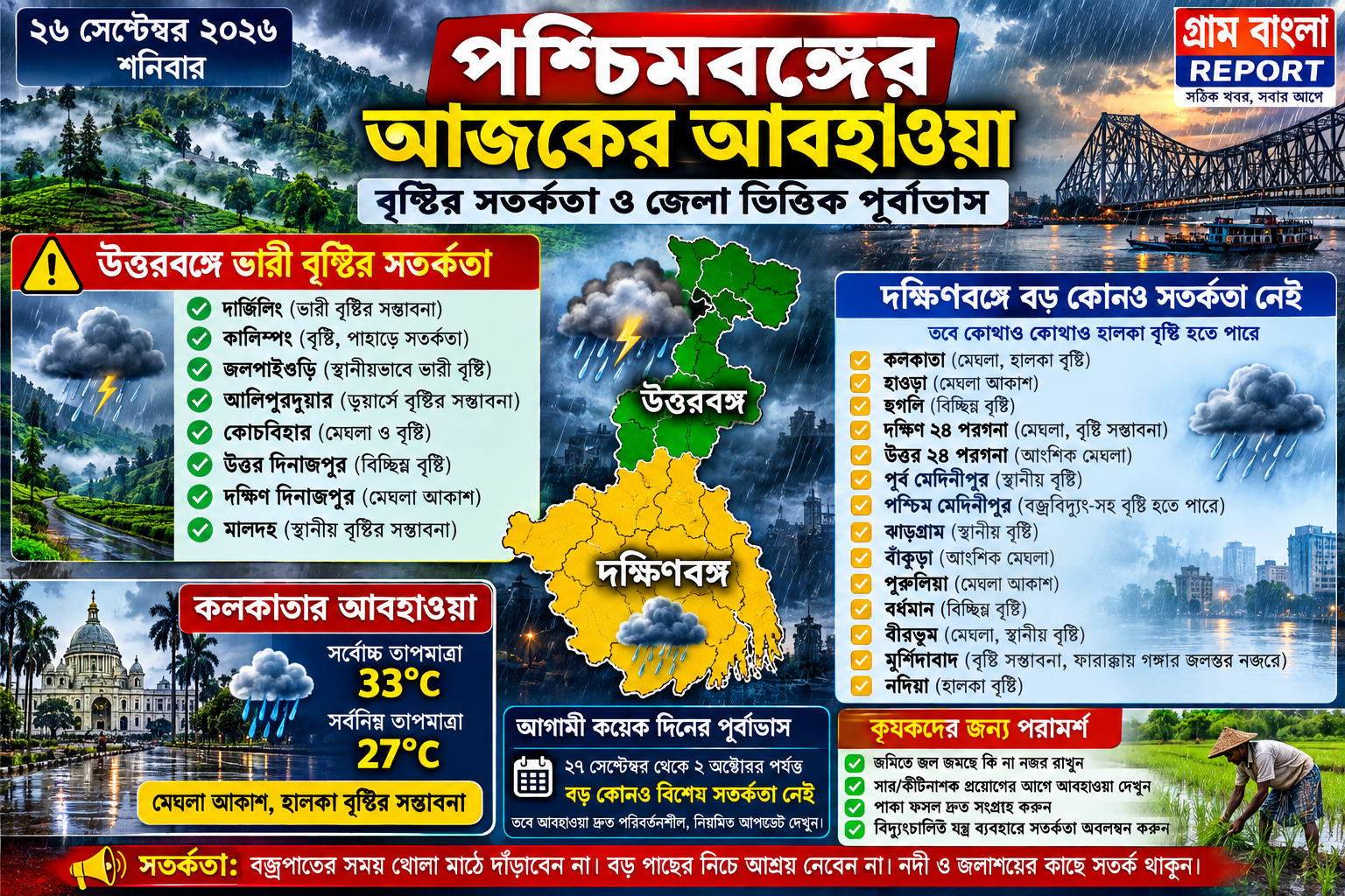 🌧️ আজকের পশ্চিমবঙ্গের আবহাওয়া ও বৃষ্টির সতর্কতা  উত্তরবঙ্গে ভারী বৃষ্টির সতর্কতা, দক্ষিণবঙ্গে বড় কোনও সতর্কতা নেই — জেলা ভিত্তিক আবহাওয়ার আপডেট