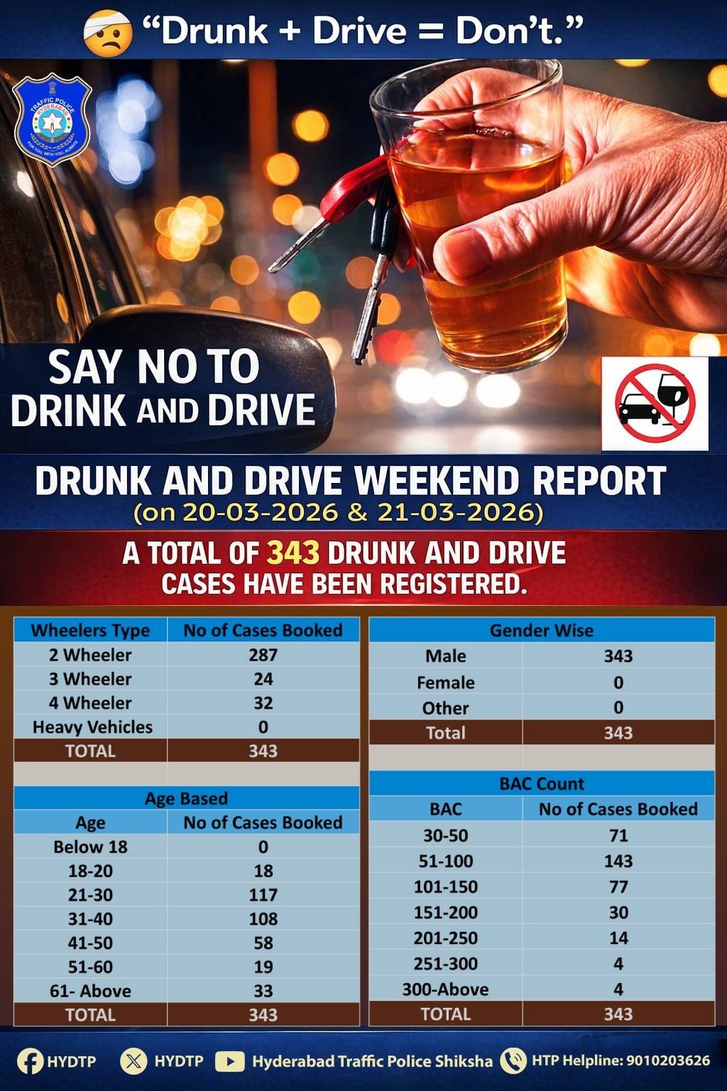 Hyderabad Reports 343 Drunk Driving Cases Over Weekend Crackdown By Hyderabad Reporter Fairoz Shaikh