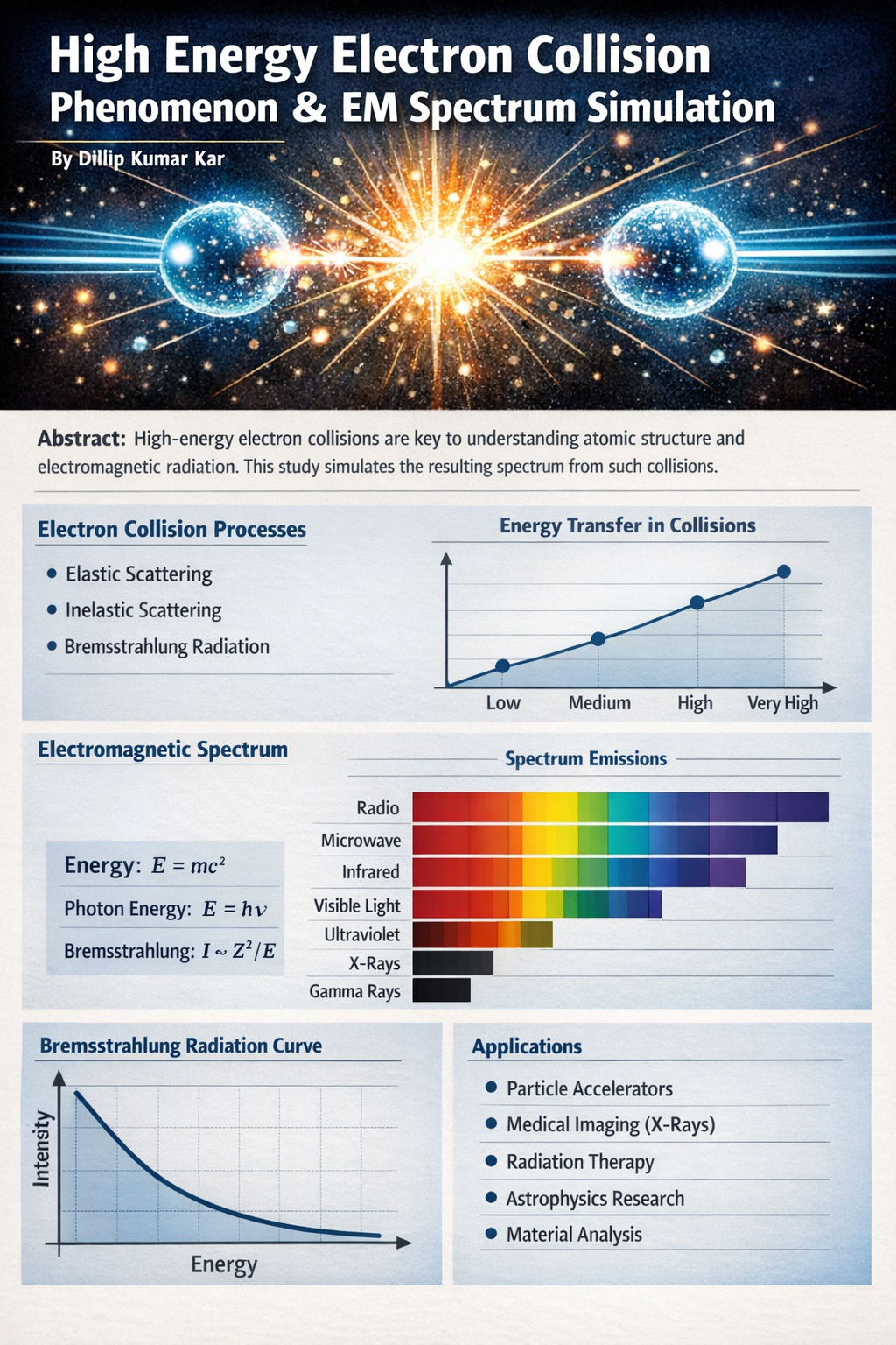 High Energy Electron Collision Phenomenon and Electromagnetic Spectrum Simulation-R&amp;D