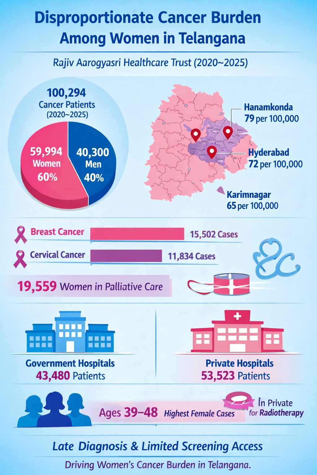 Telangana Women Face Higher Cancer Burden, Aarogyasri Report Highlights Need for Early Detection