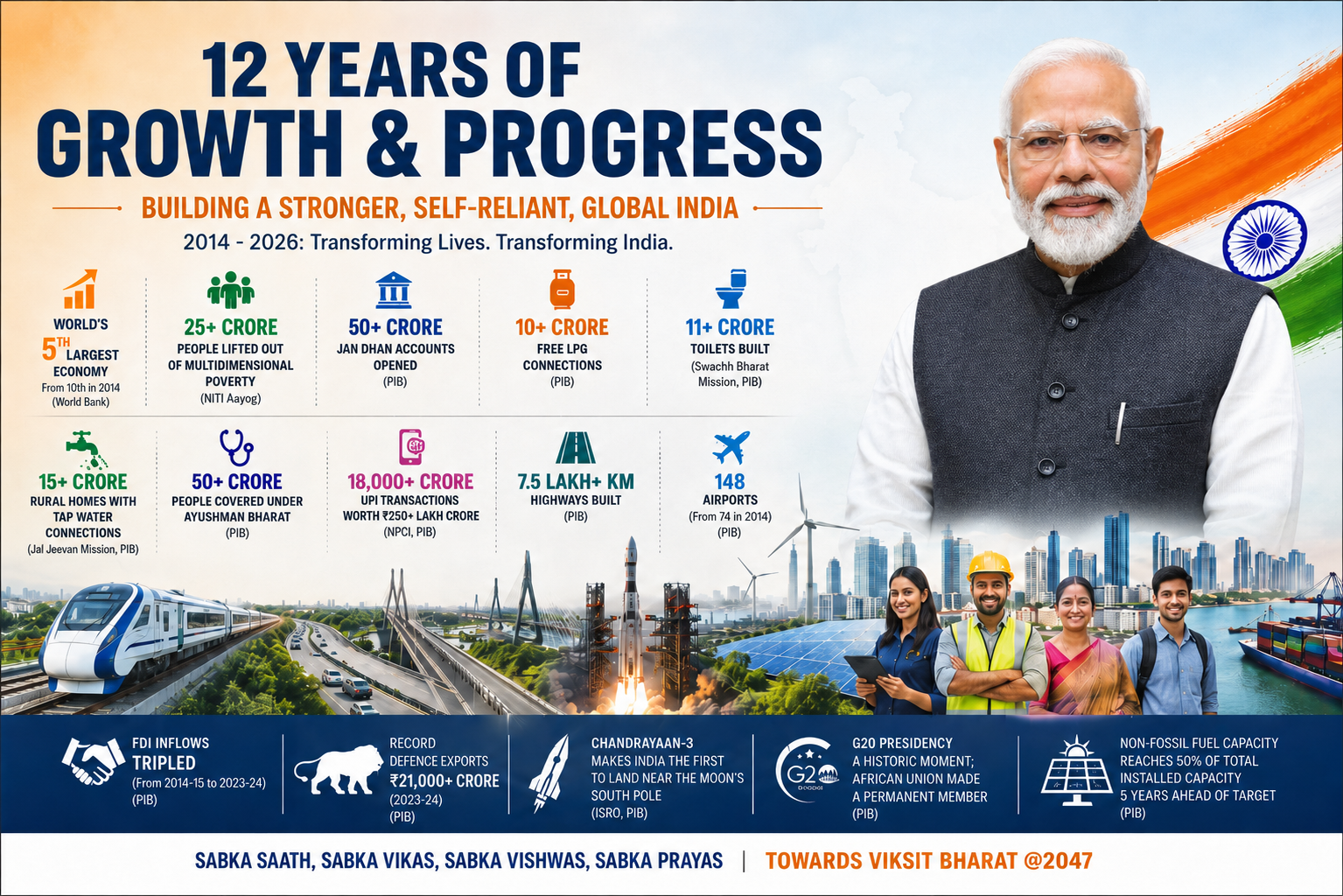 Twelve Years of New India: How Growth, Governance and Global Confidence Repositioned India on the World Stage