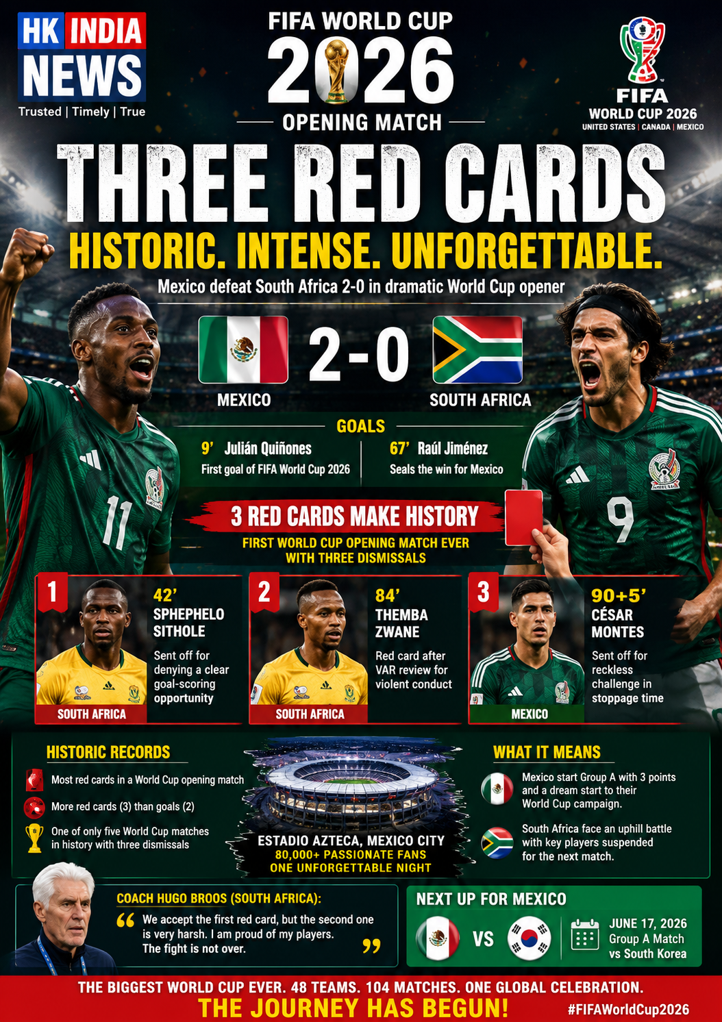 Three Red Cards Overshadow Mexico’s Winning Start at FIFA World Cup 2026
