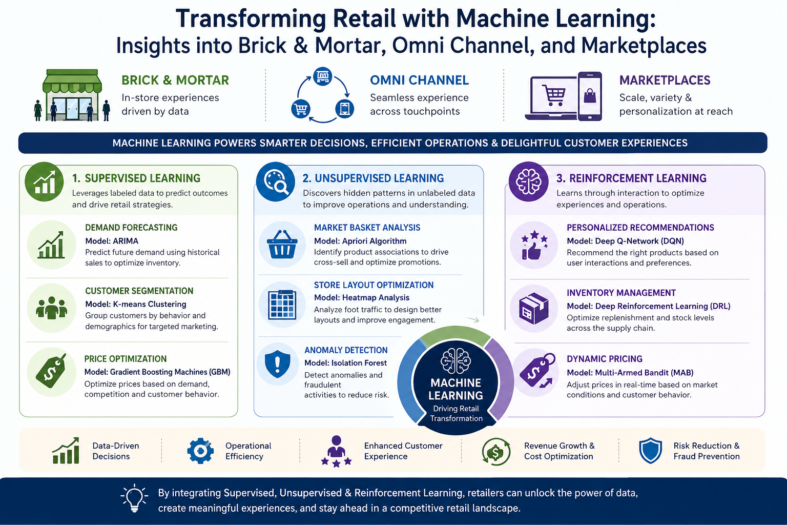 Insights into Brick &amp; Mortar, Omni Channel, and Marketplaces