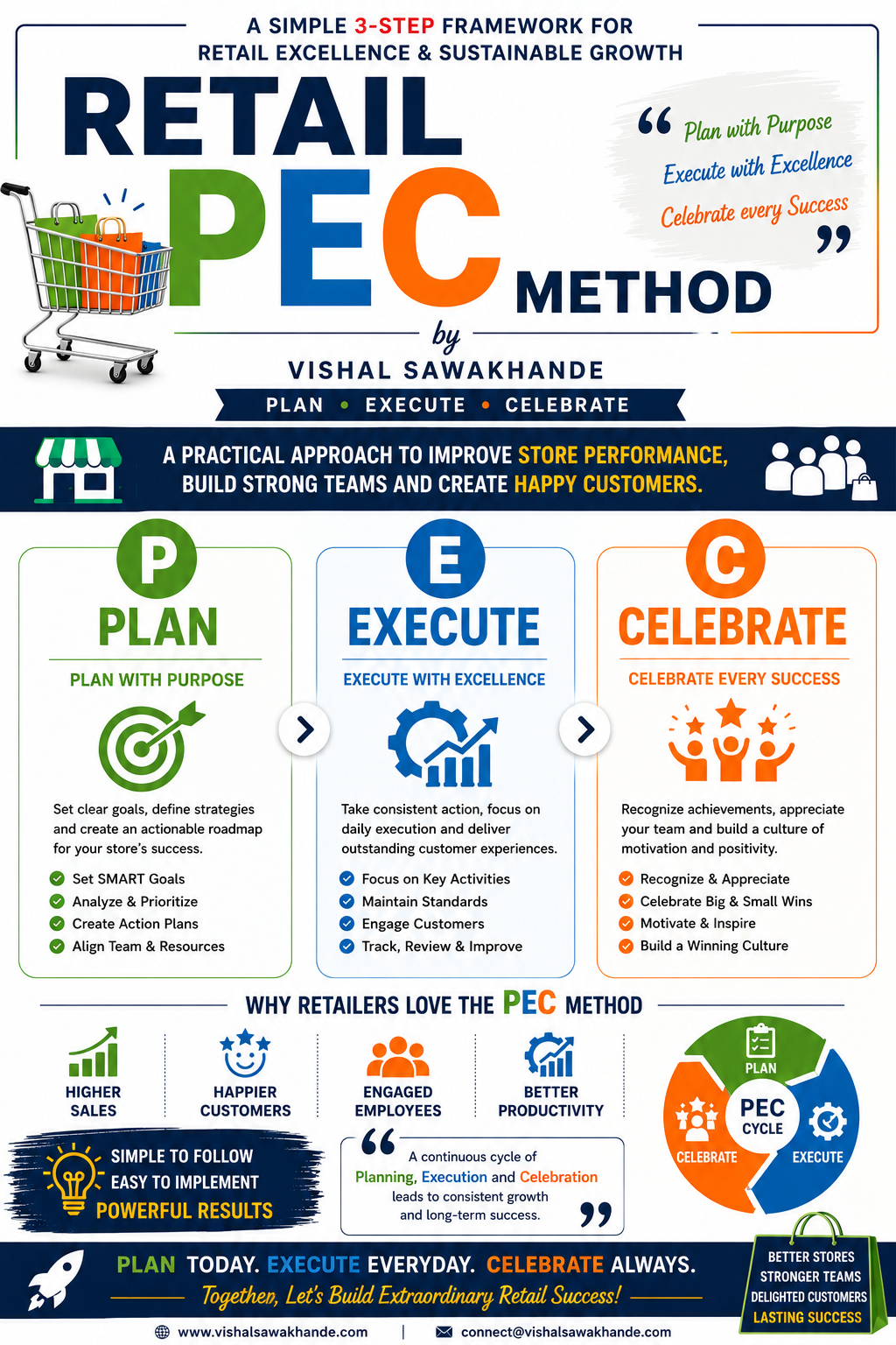Retail PEC Method: A Structured Approach to Retail Management