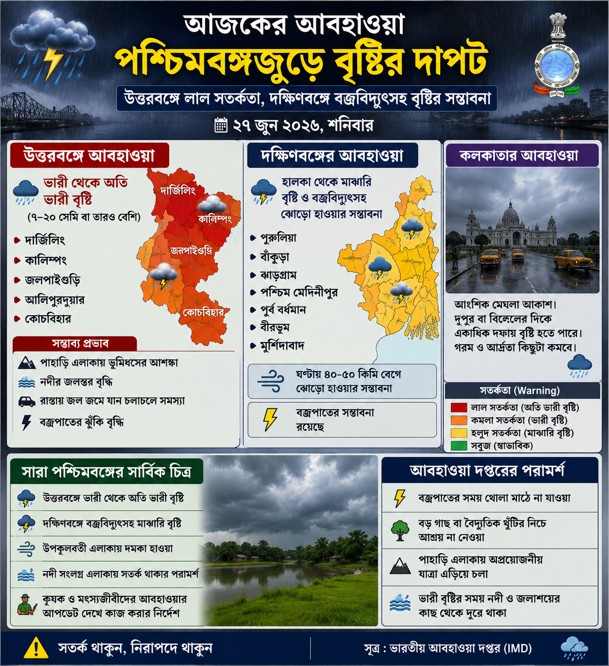 আজ পশ্চিমবঙ্গজুড়ে বৃষ্টির পূর্বাভাস, উত্তরবঙ্গে ভারী থেকে অতি ভারী বৃষ্টির সম্ভাবনা